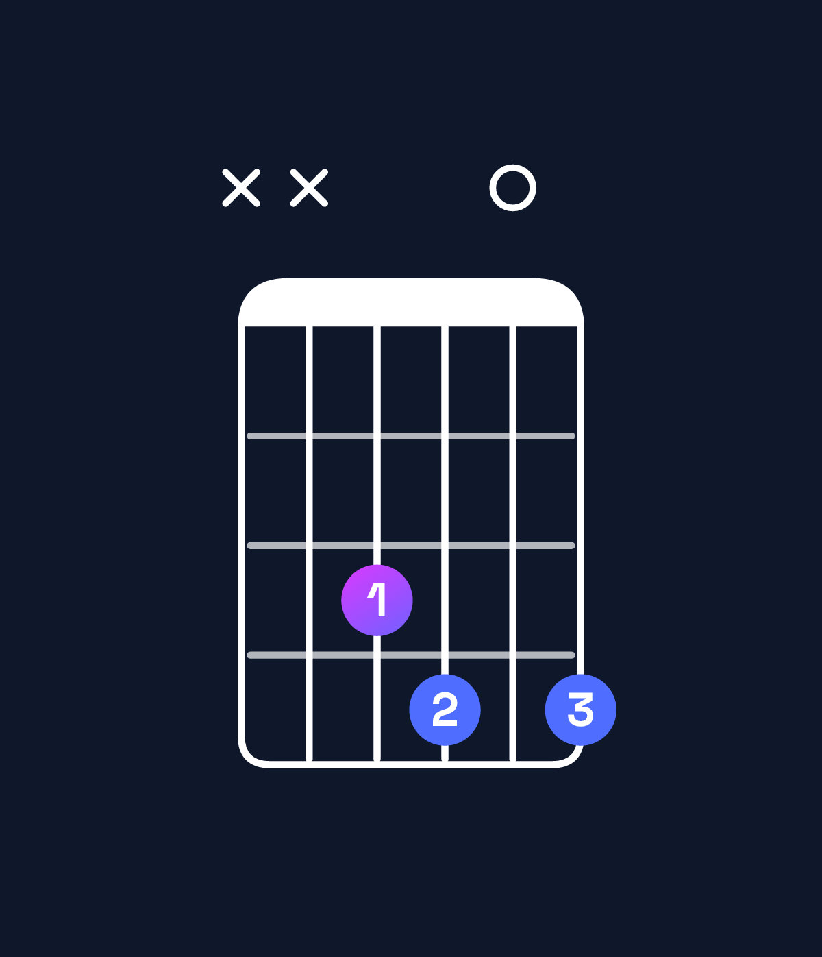 Chord chart for How to play F diminished chord on guitar — Shape xx3404 | Guitar Wiz