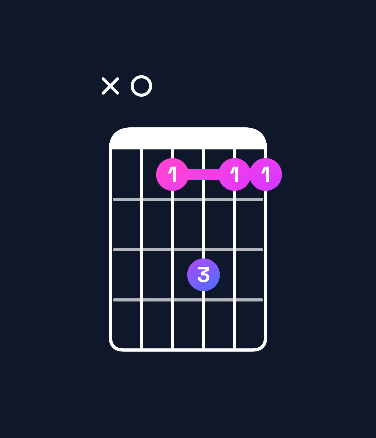Chord chart for How to play F dominant 7th add 11 / A (1st inversion) chord on guitar — Shape x01311 | Guitar Wiz