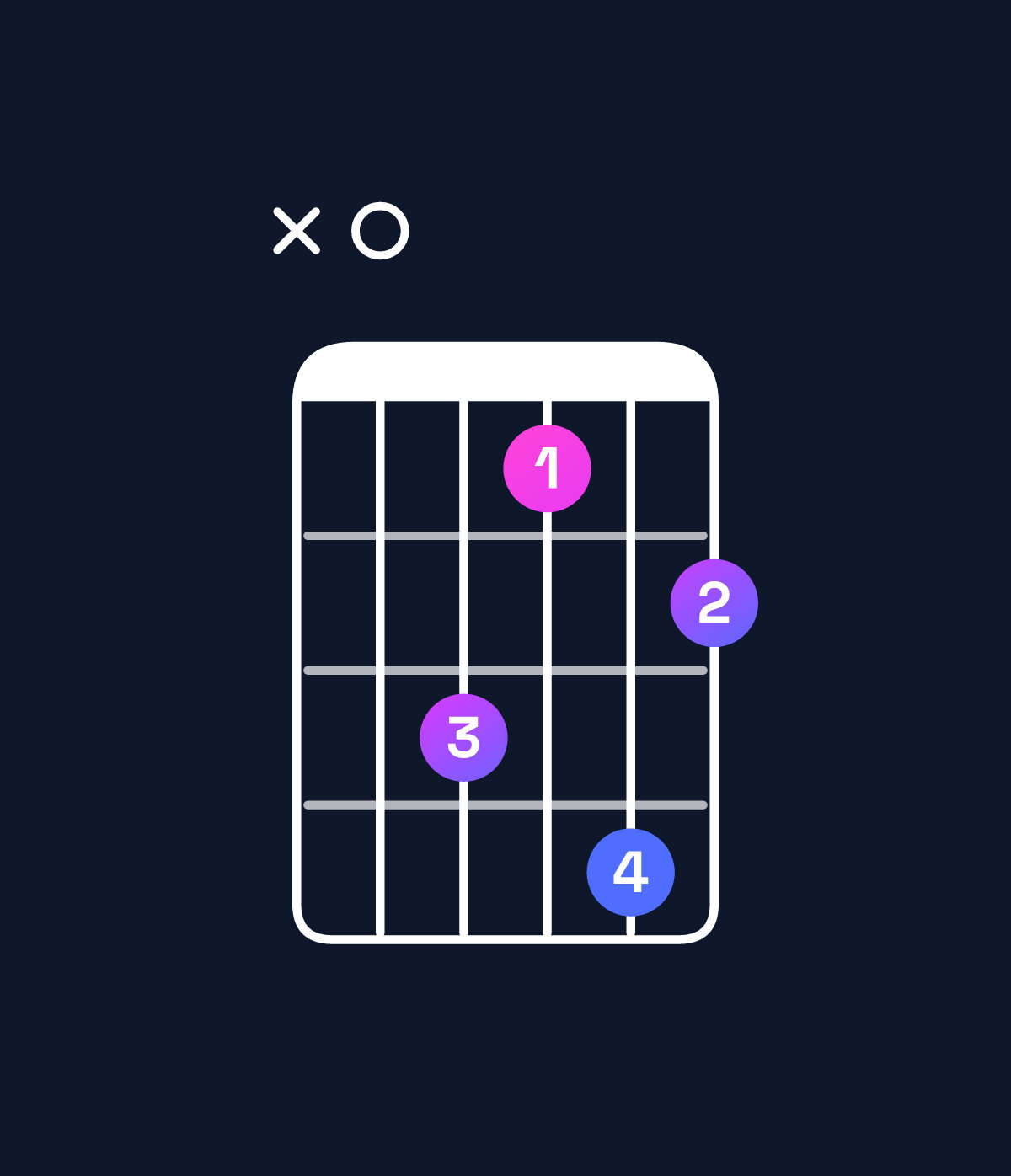 Chord chart for How to play F dominant 7th add 13 / A (1st inversion) chord on guitar — Shape x0cadb | Guitar Wiz