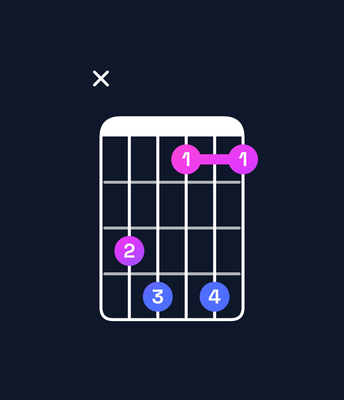 Chord chart for How to play F dominant 7th add 13 / A (1st inversion) chord on guitar — Shape xcdada | Guitar Wiz