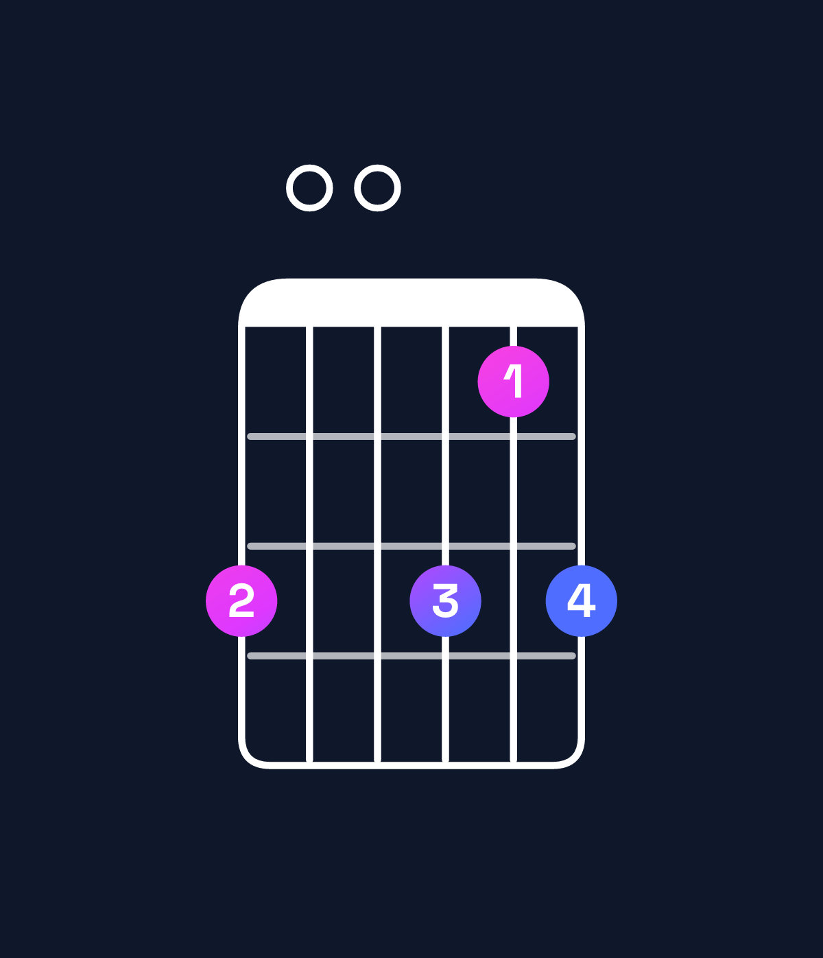 Chord chart for How to play F dominant 7th add 13 / C (2nd inversion) chord on guitar — Shape 800868 | Guitar Wiz