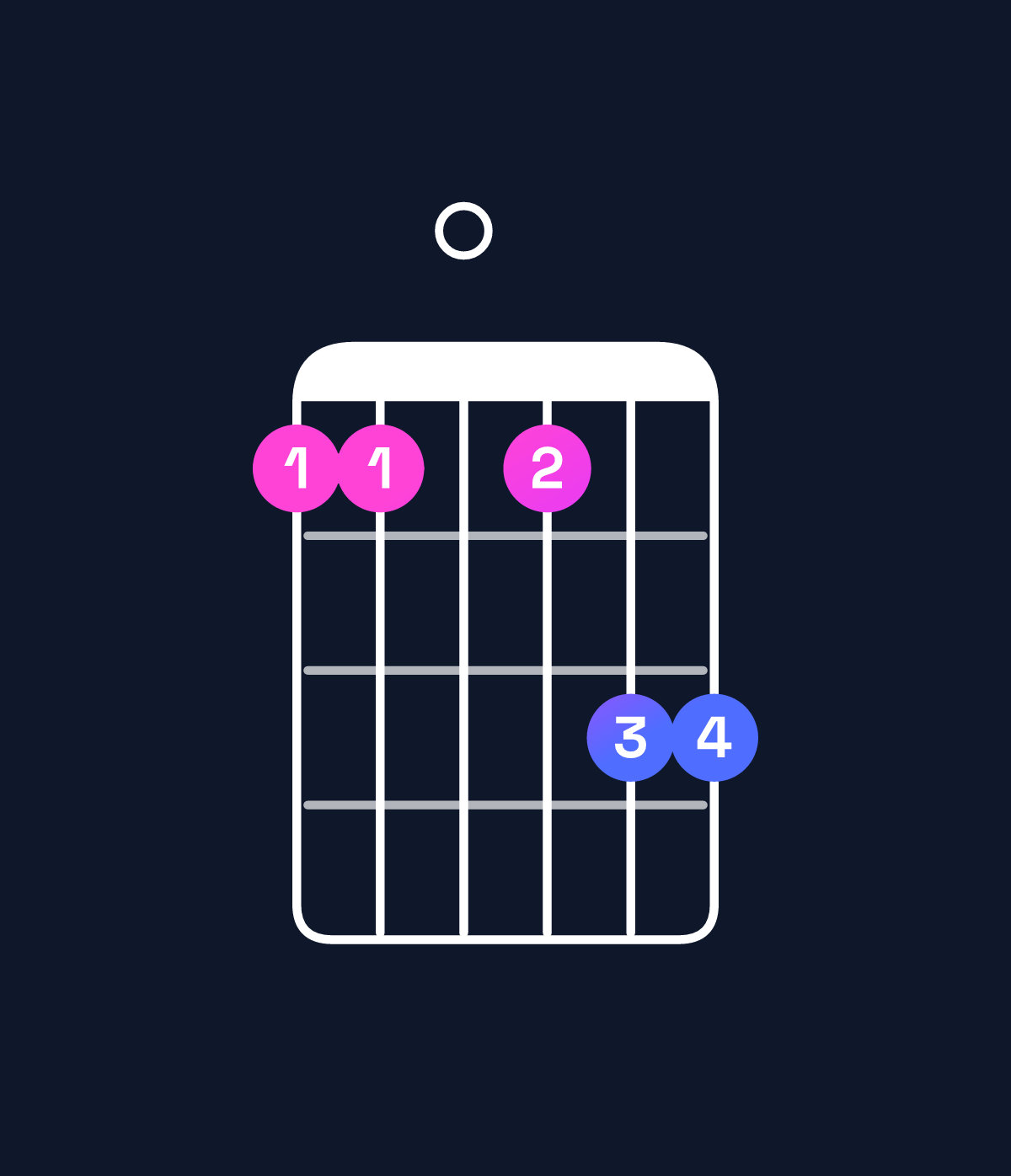 Chord chart for How to play F dominant 7th add 13 / C (2nd inversion) chord on guitar — Shape 8808aa | Guitar Wiz