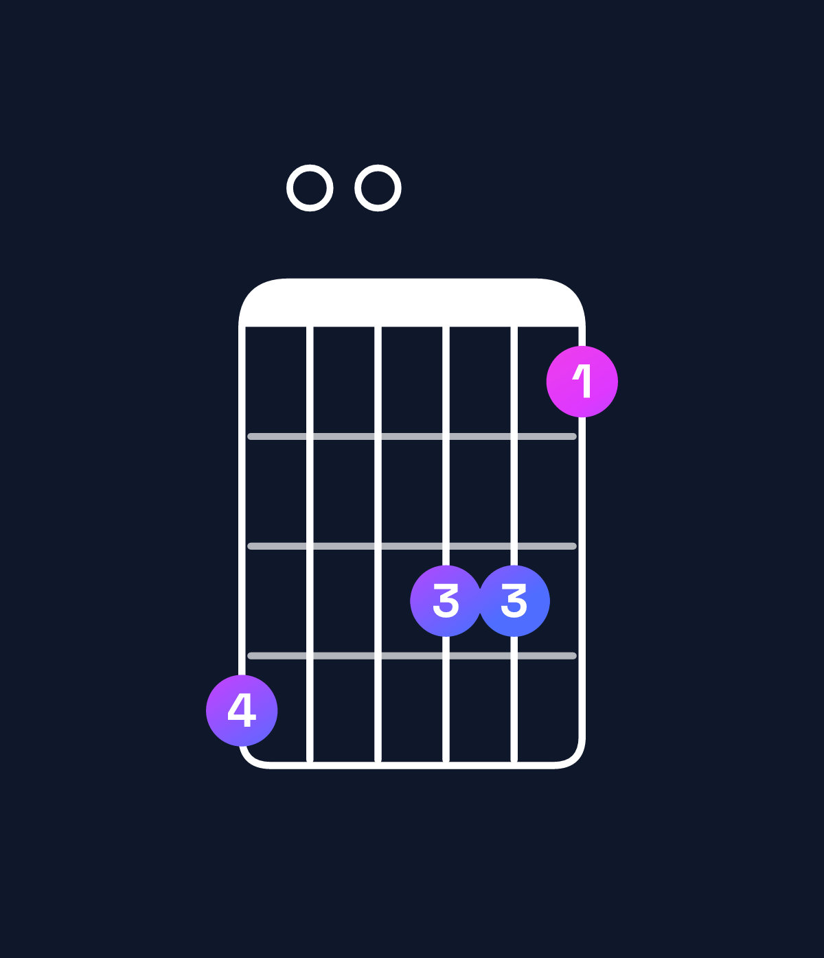 Chord chart for How to play F dominant 7th add 13 / E♭ (3rd inversion) chord on guitar — Shape b00aa8 | Guitar Wiz