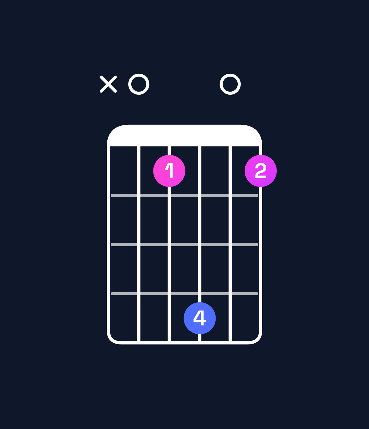 Chord chart for How to play F dominant 7th flat 5 / A (1st inversion) chord on guitar — Shape x01401 | Guitar Wiz