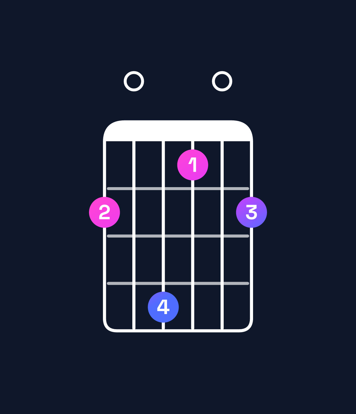 Chord chart for How to play F dominant 7th flat 5 / E♭ (3rd inversion) chord on guitar — Shape b0da0b | Guitar Wiz