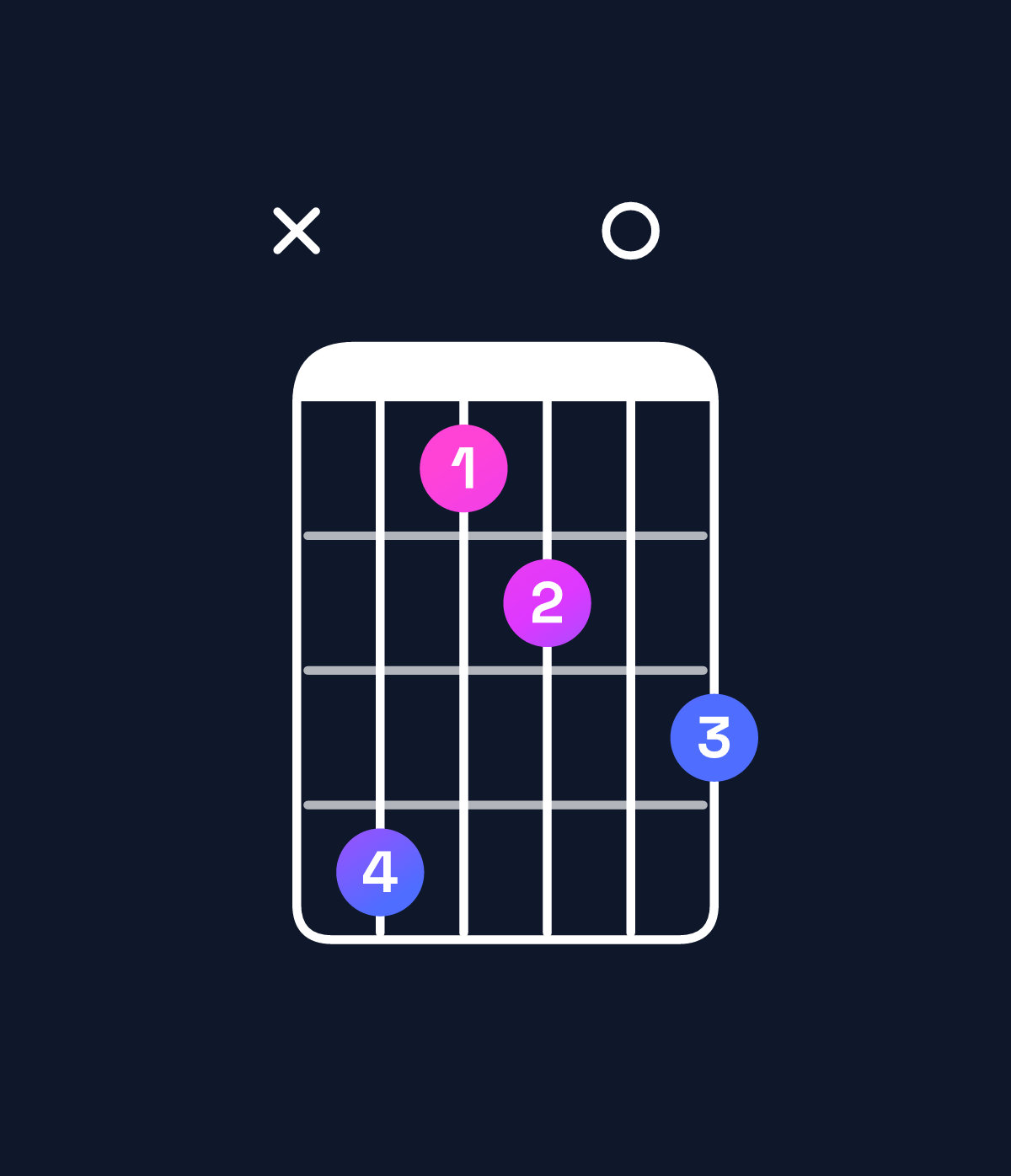 Chord chart for How to play F dominant 7th flat 5 / E♭ (3rd inversion) chord on guitar — Shape x63405 | Guitar Wiz