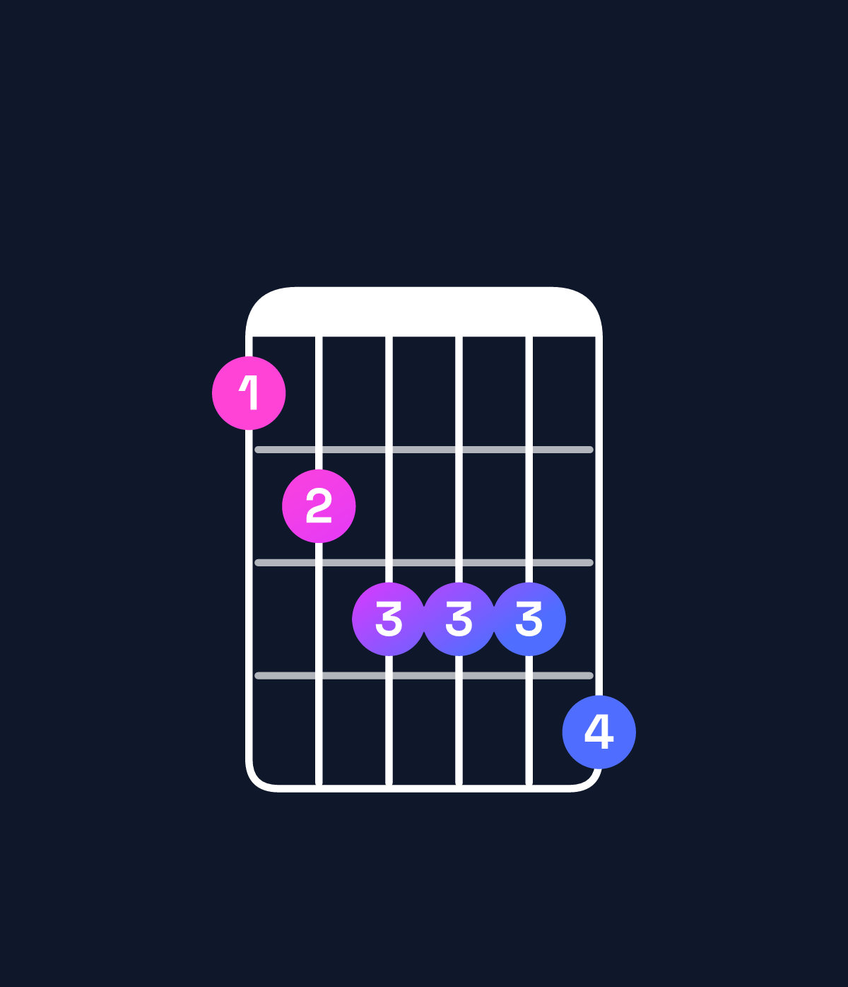 Chord chart for How to play F dominant 7th flat 9th / C (2nd inversion) chord on guitar — Shape 89aaab | Guitar Wiz