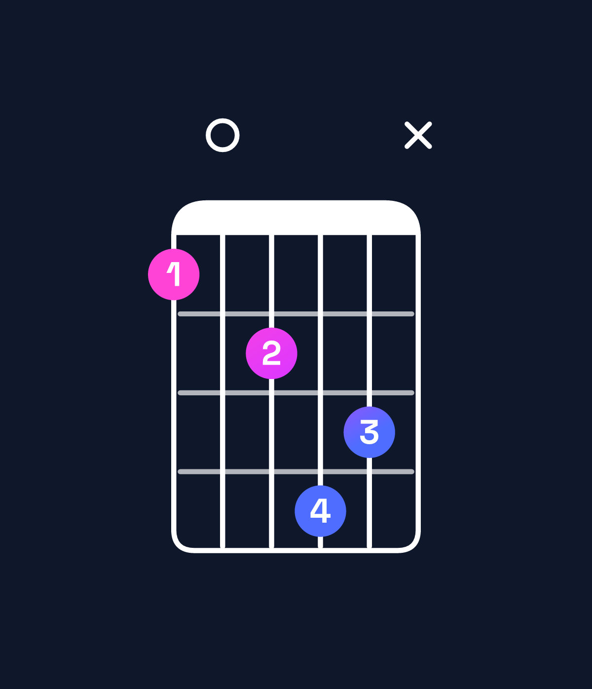 Chord chart for How to play F dominant 7th flat 9th / G♭ (4th inversion) chord on guitar — Shape 20354x | Guitar Wiz