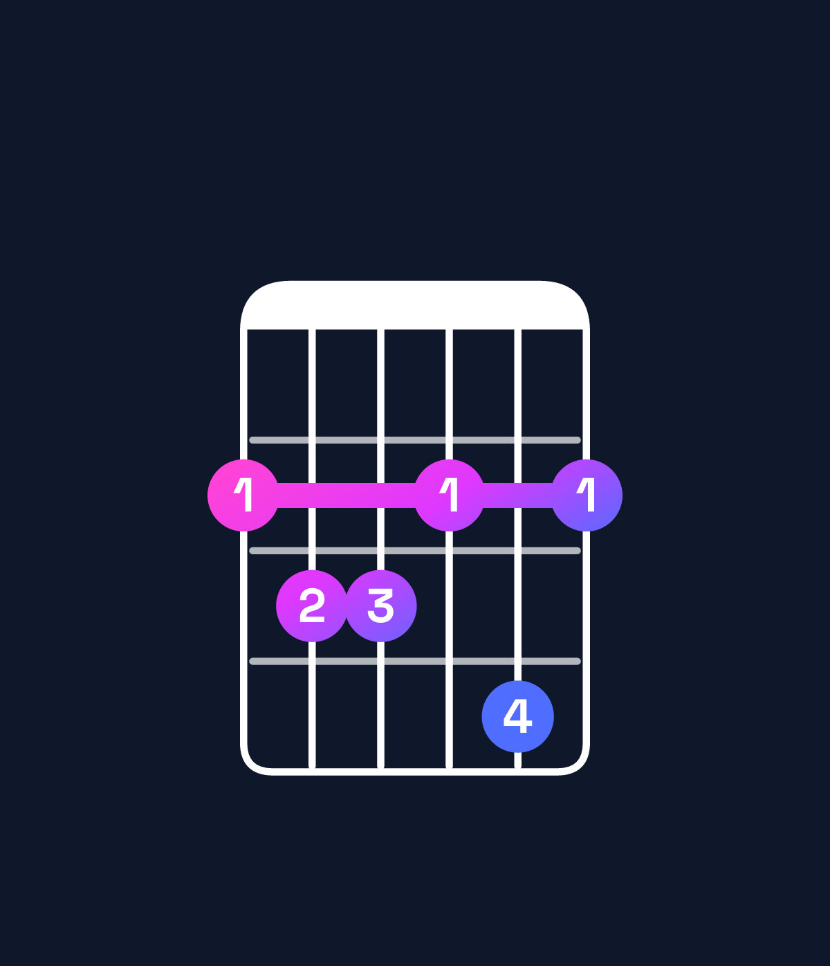 Chord chart for How to play F dominant 7th flat 9th / G♭ (4th inversion) chord on guitar — Shape 233242 | Guitar Wiz