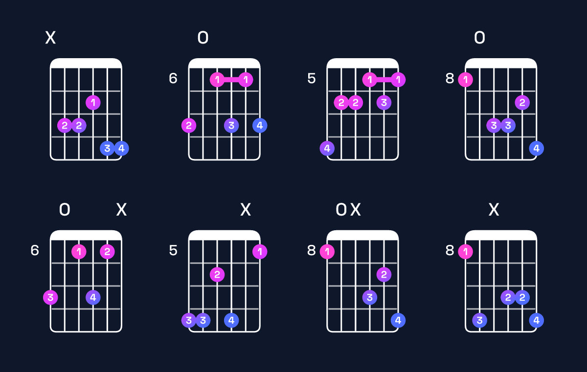 Chord chart for F dominant 7th sharp 9th / C (2nd inversion) Guitar Chord: Notes, Shapes & Bass Note | Guitar Wiz