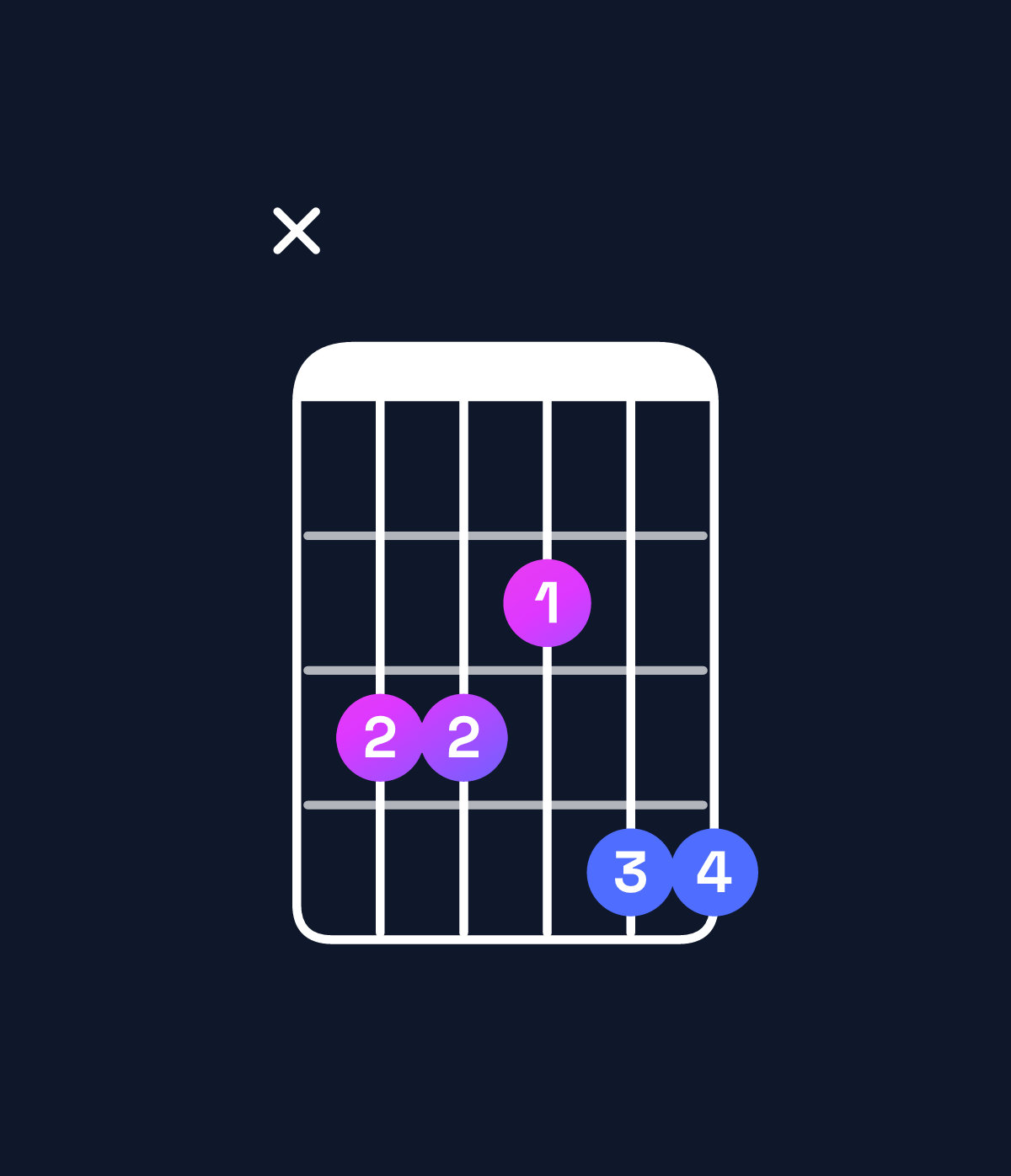 Chord chart for How to play F dominant 7th sharp 9th / C (2nd inversion) chord on guitar — Shape x33244 | Guitar Wiz