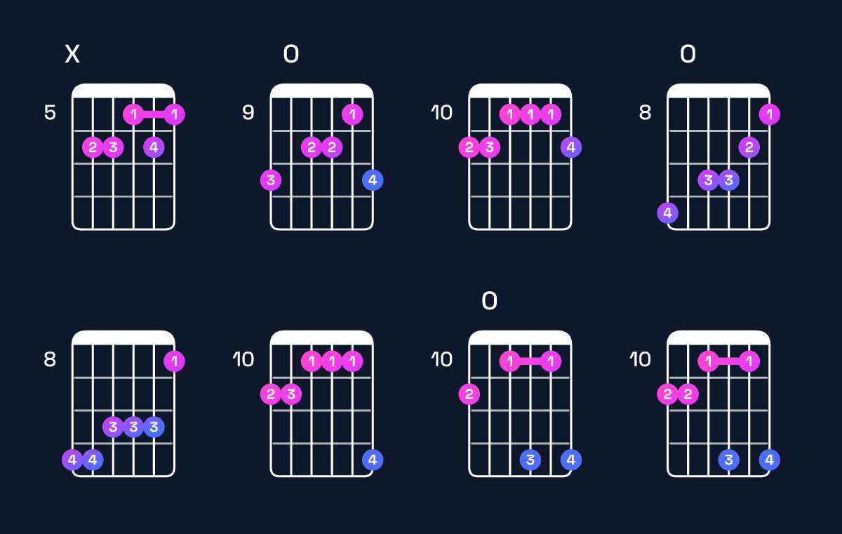 Chord chart for F dominant 7th sharp 9th / E♭ (3rd inversion) Guitar Chord: Notes, Shapes & Bass Note | Guitar Wiz
