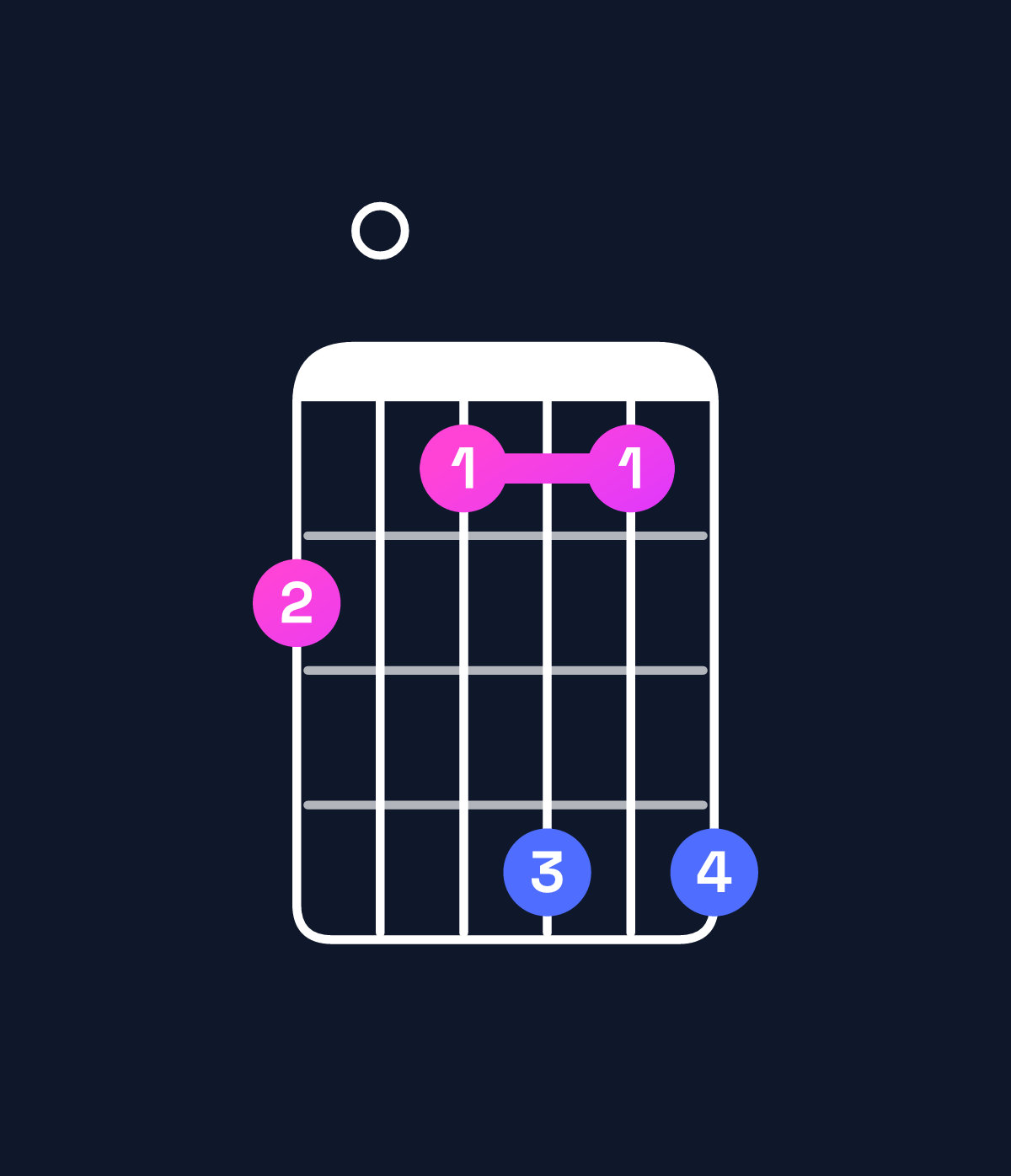 Chord chart for How to play F dominant 7th sharp 9th / E♭ (3rd inversion) chord on guitar — Shape b0adad | Guitar Wiz