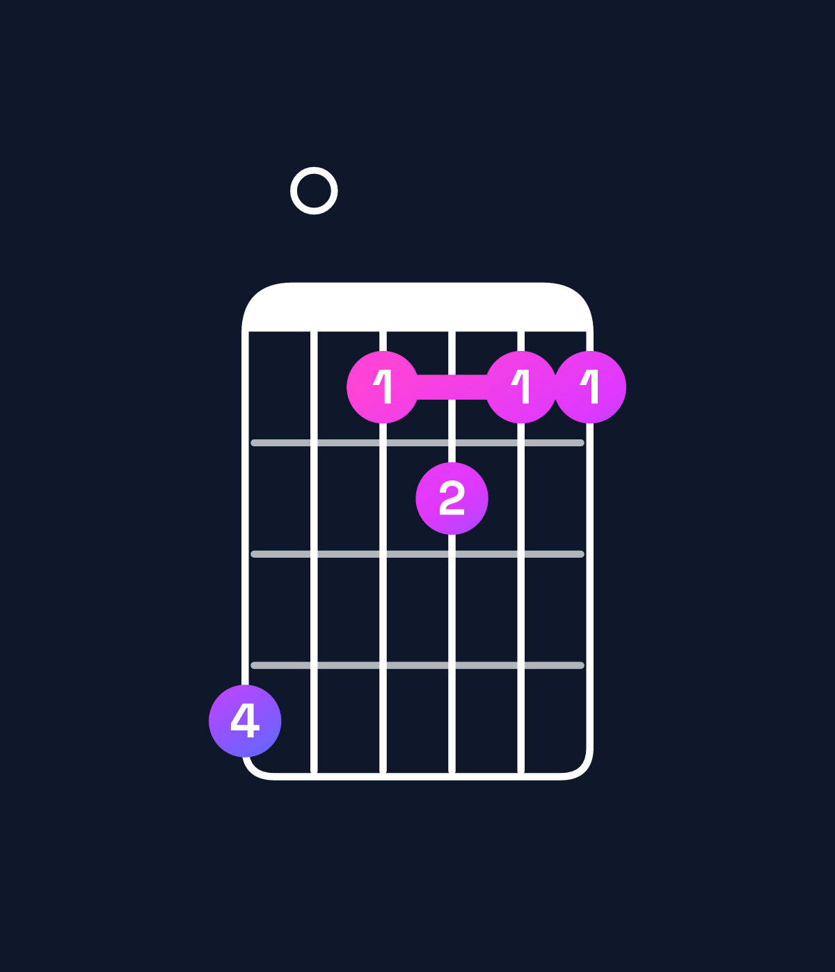 Chord chart for How to play F dominant 7th sharp 9th / G♯ (4th inversion) chord on guitar — Shape 401211 | Guitar Wiz