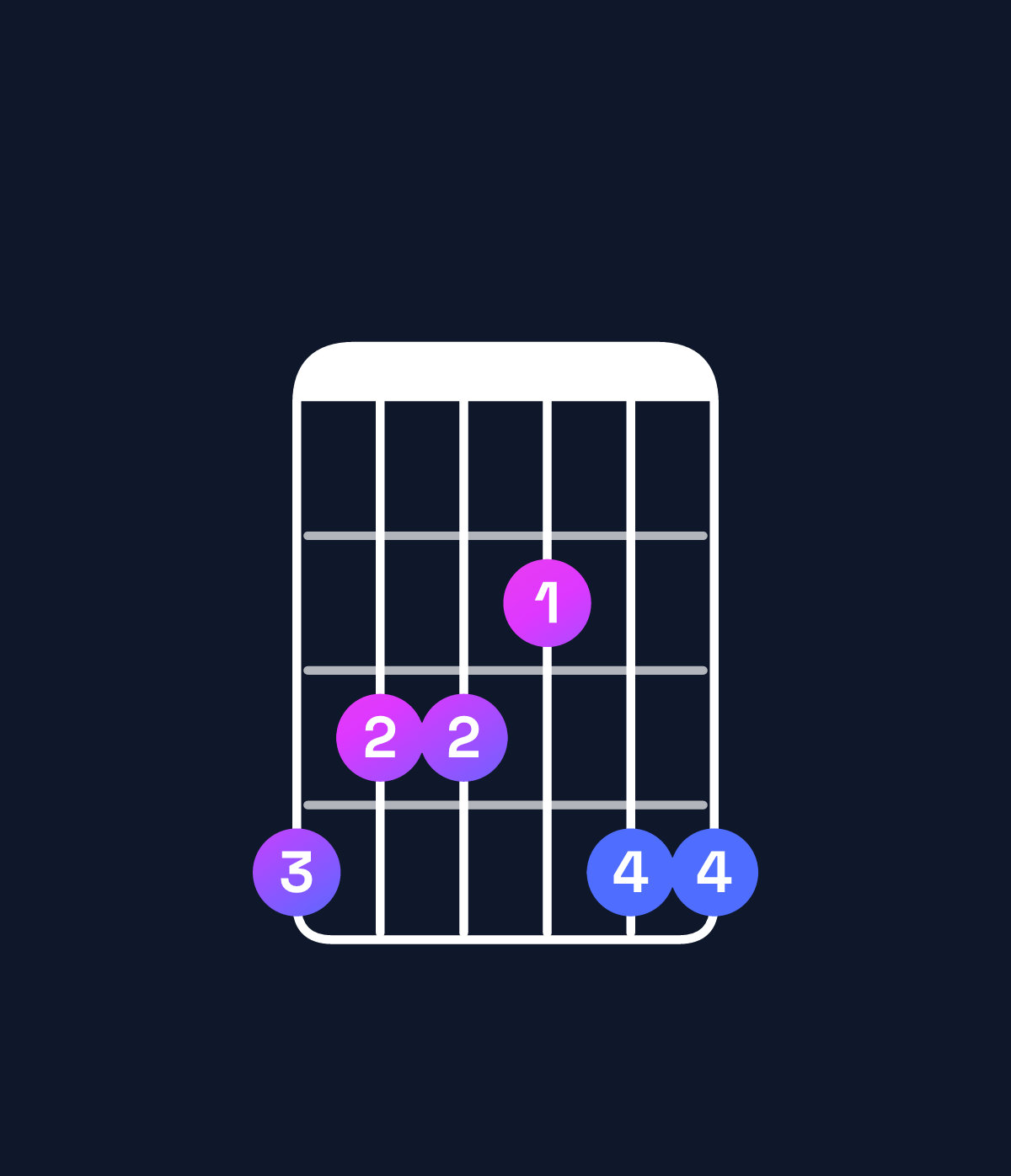 Chord chart for How to play F dominant 7th sharp 9th / G♯ (4th inversion) chord on guitar — Shape 433244 | Guitar Wiz