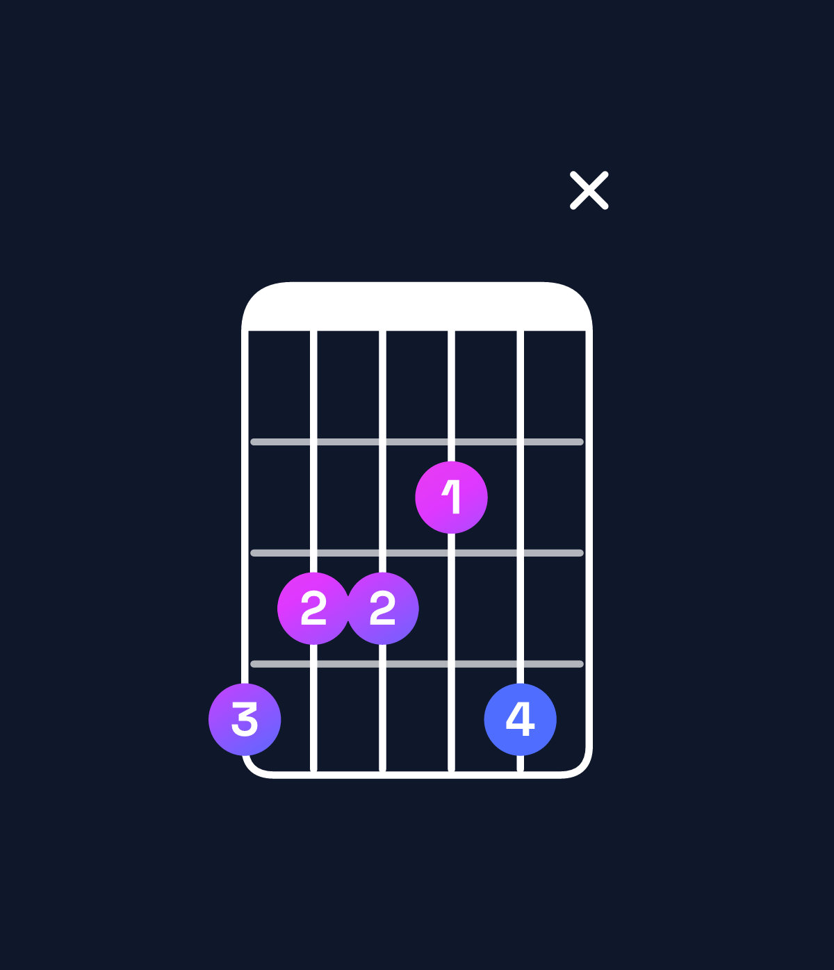 Chord chart for How to play F dominant 7th sharp 9th / G♯ (4th inversion) chord on guitar — Shape 43324x | Guitar Wiz