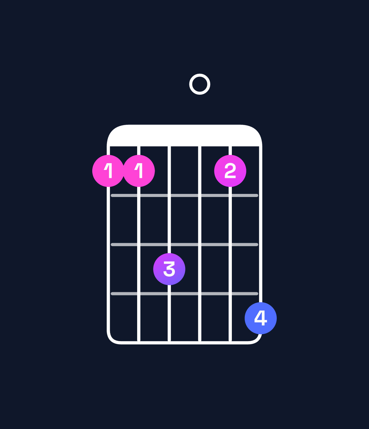 Chord chart for How to play F dominant 7th suspended 2nd / C (2nd inversion) chord on guitar — Shape 88a08b | Guitar Wiz