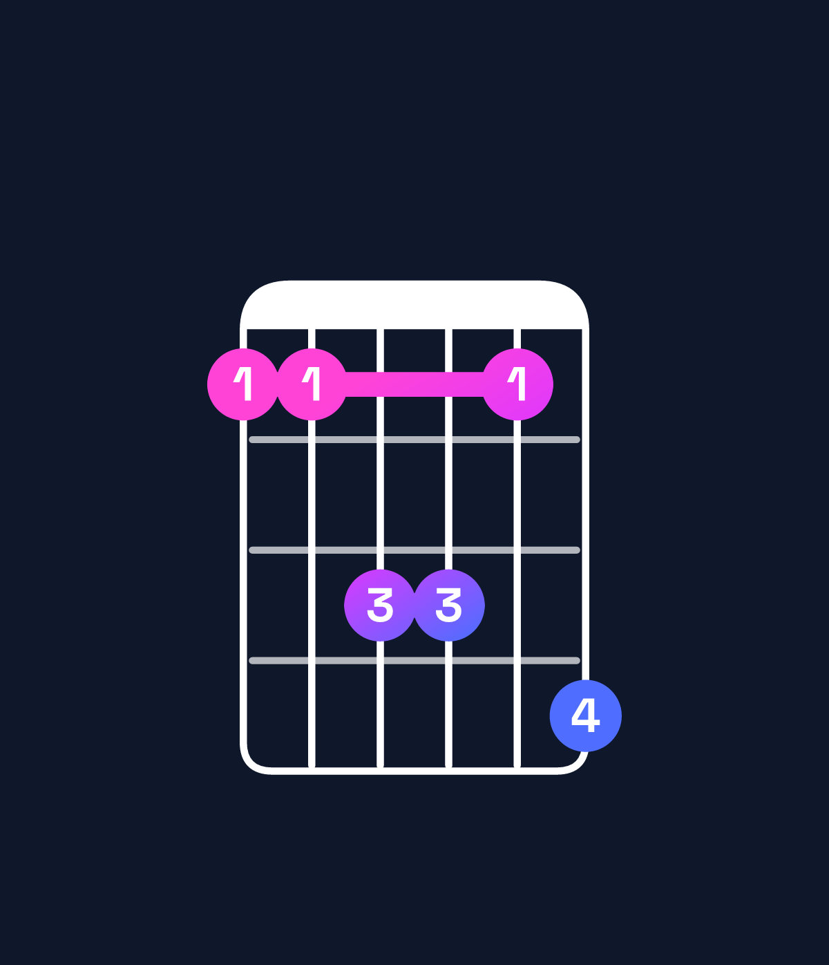 Chord chart for How to play F dominant 7th suspended 2nd / C (2nd inversion) chord on guitar — Shape 88aa8b | Guitar Wiz