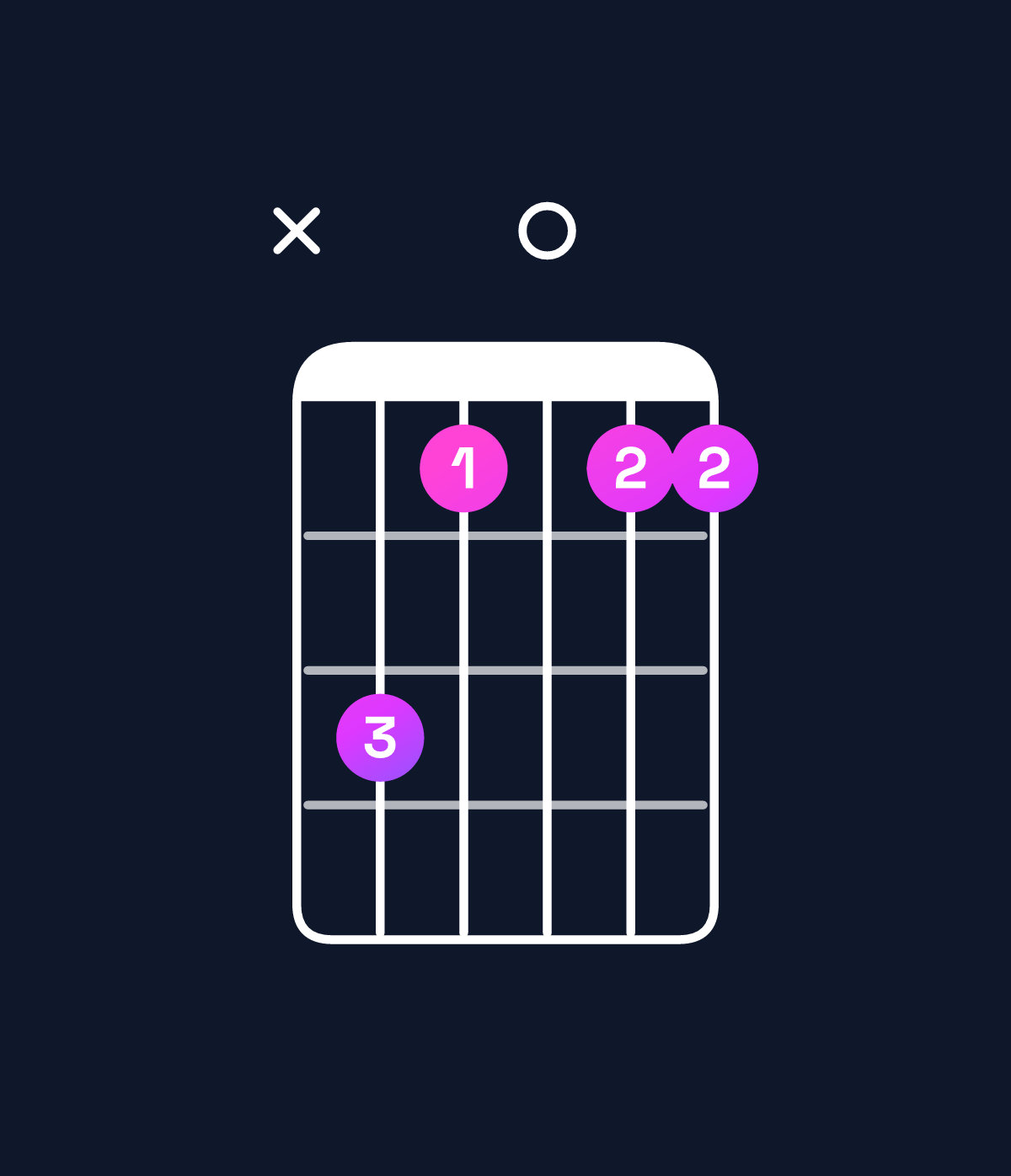 Chord chart for How to play F dominant 7th suspended 2nd / C (2nd inversion) chord on guitar — Shape x31011 | Guitar Wiz