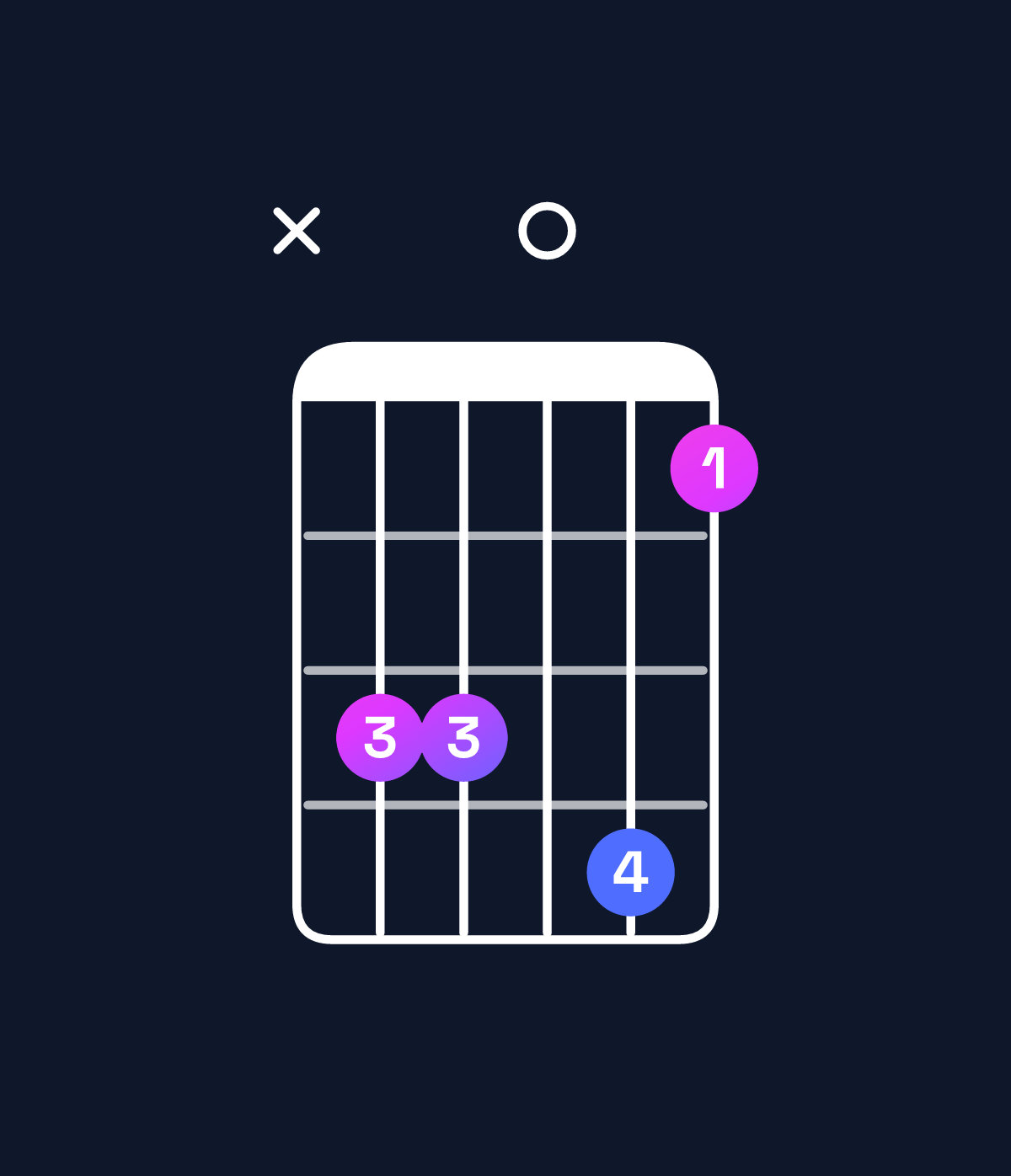 Chord chart for How to play F dominant 7th suspended 2nd / C (2nd inversion) chord on guitar — Shape x33041 | Guitar Wiz