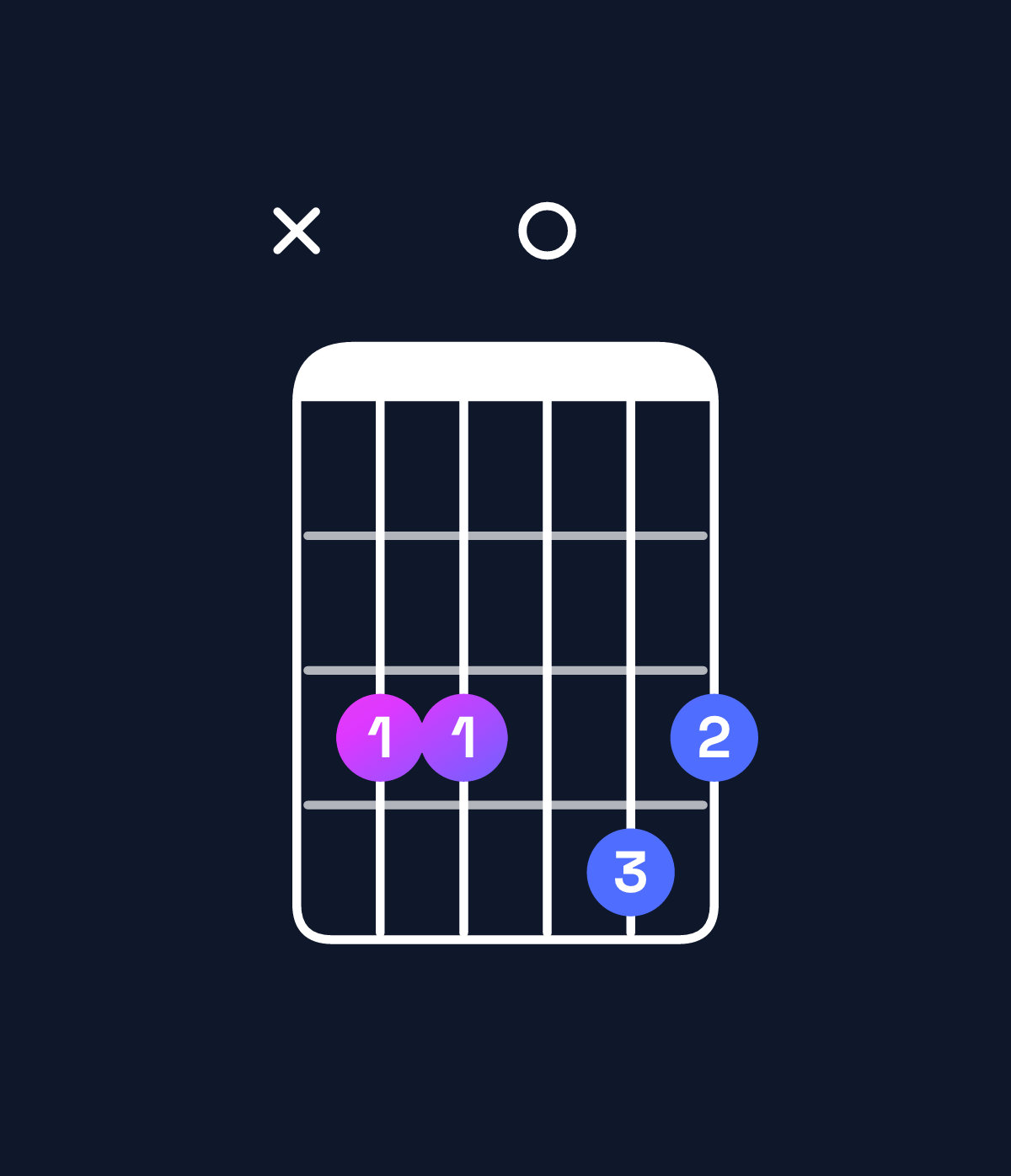 Chord chart for How to play F dominant 7th suspended 2nd / C (2nd inversion) chord on guitar — Shape x33043 | Guitar Wiz