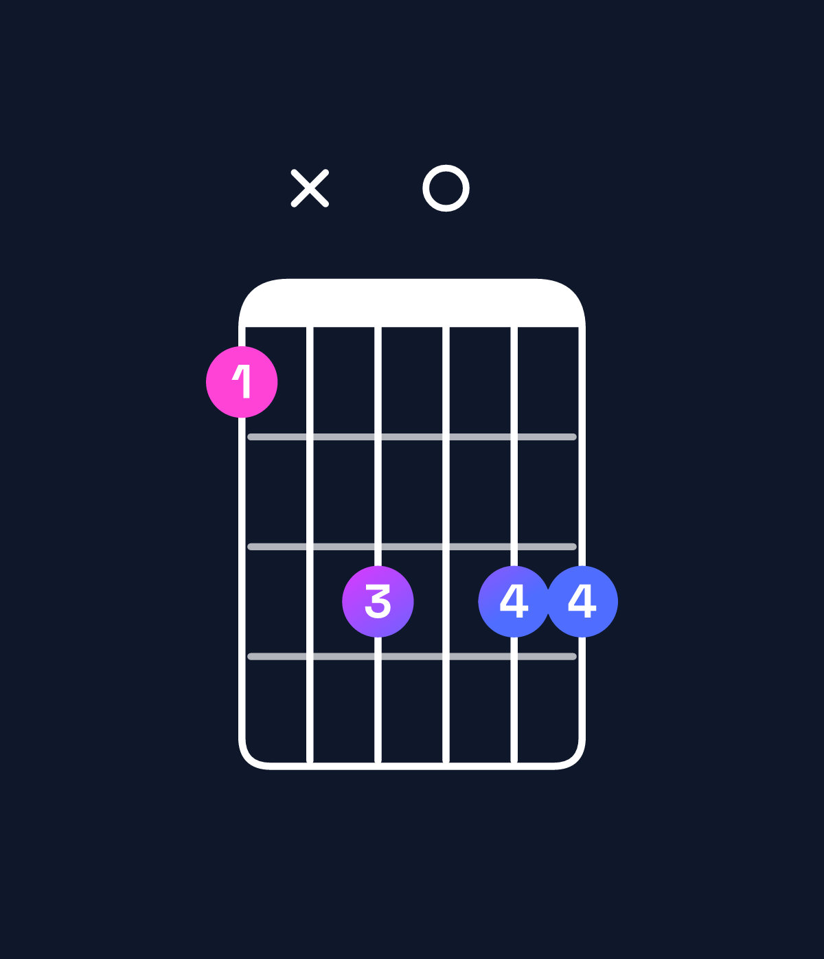 Chord chart for How to play F dominant 7th suspended 2nd / E♭ (3rd inversion) chord on guitar — Shape bxd0dd | Guitar Wiz