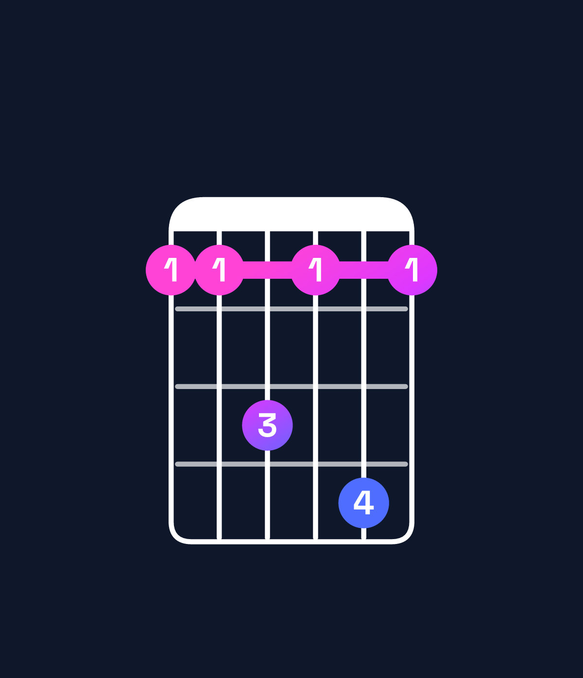 Chord chart for How to play F dominant 7th suspended 4th / C (2nd inversion) chord on guitar — Shape 88a8b8 | Guitar Wiz