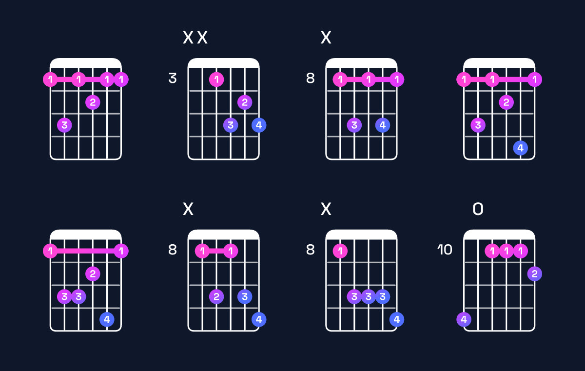 Chord chart for F dominant 7th Guitar Chord: Notes, Intervals, Inversions & Shapes | Guitar Wiz