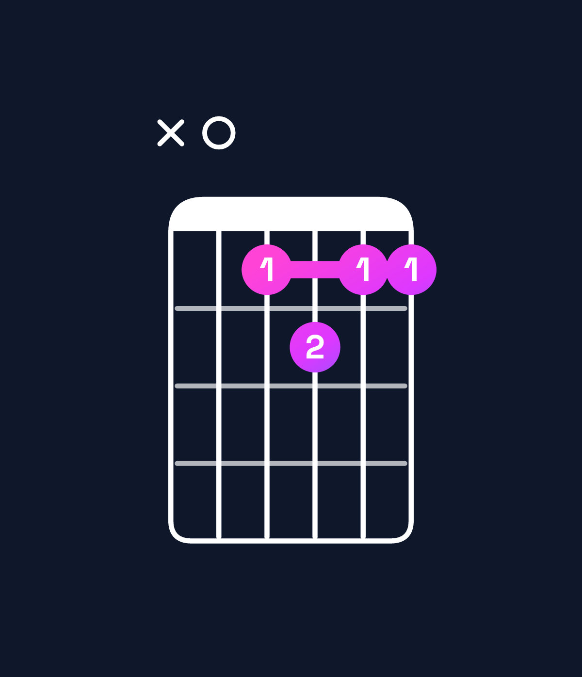 Chord chart for How to play F dominant 7th / A (1st inversion) chord on guitar — Shape x01211 | Guitar Wiz
