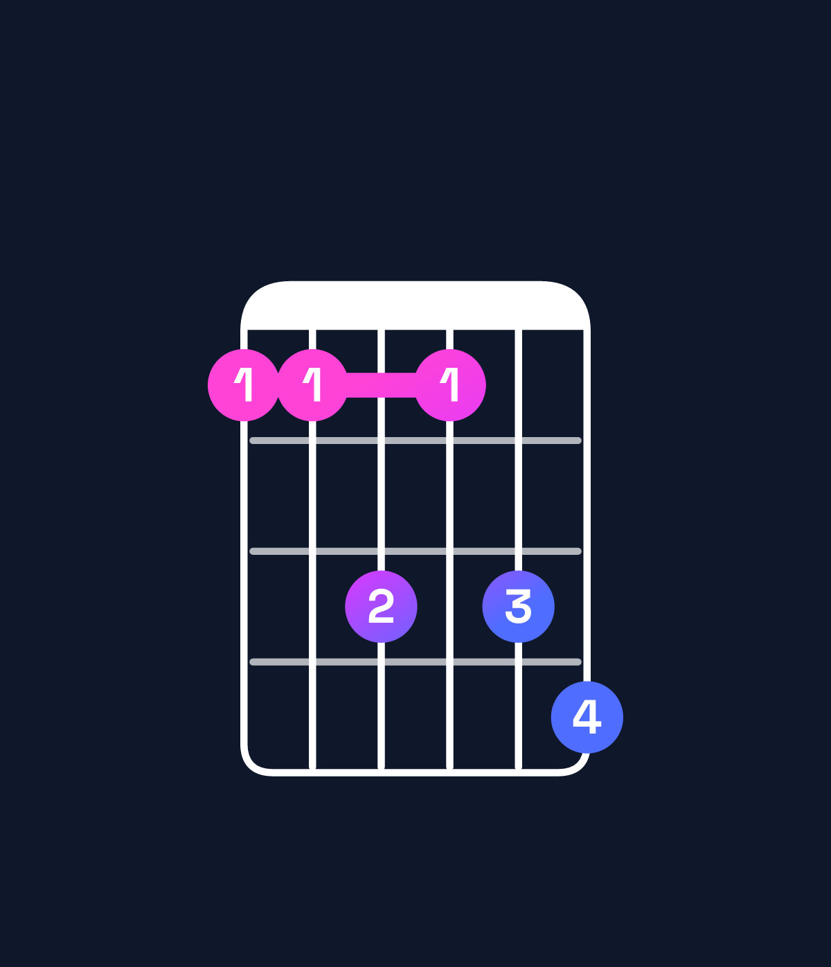 Chord chart for How to play F dominant 7th / C (2nd inversion) chord on guitar — Shape 88a8ab | Guitar Wiz