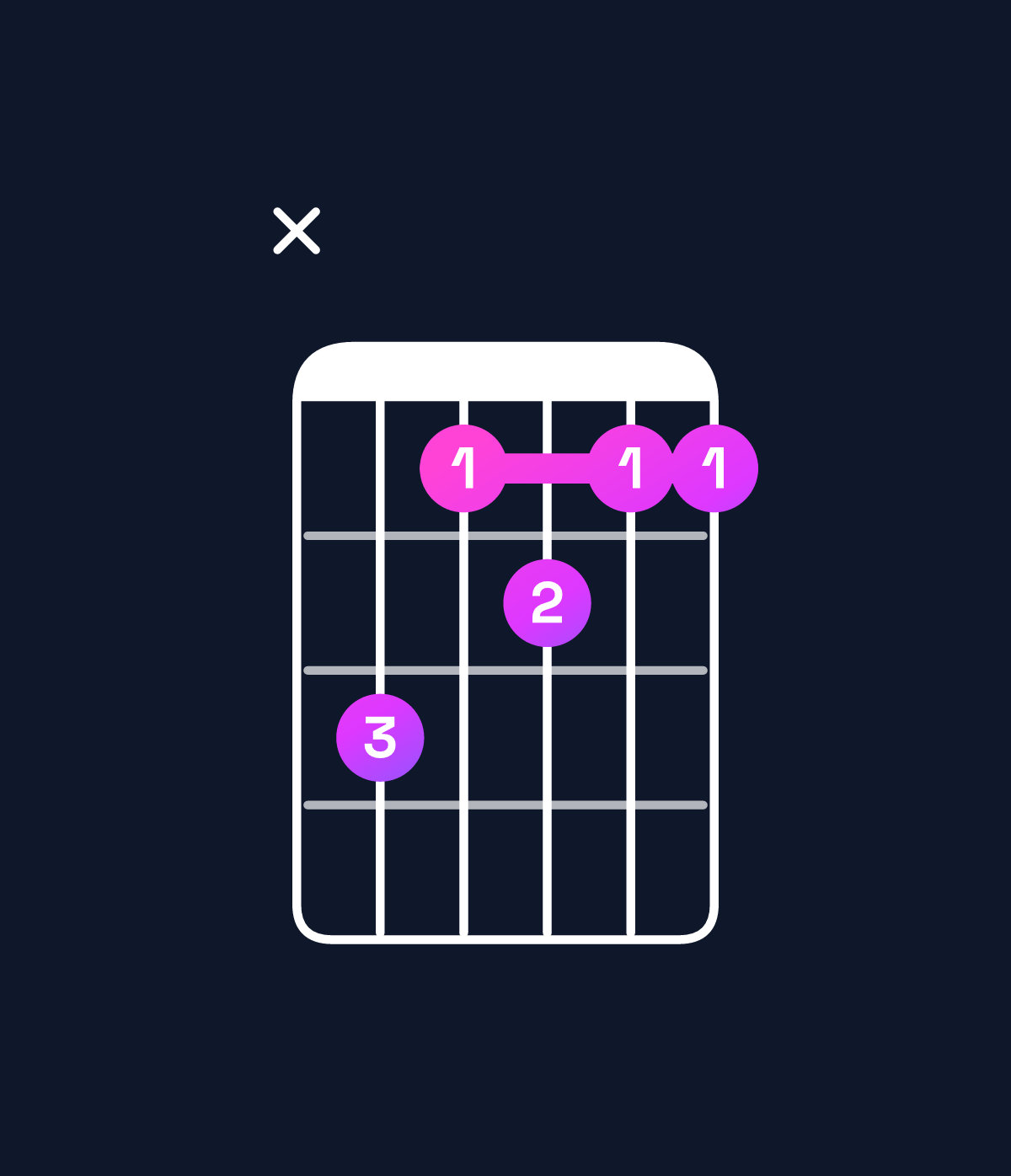 Chord chart for How to play F dominant 7th / C (2nd inversion) chord on guitar — Shape x31211 | Guitar Wiz