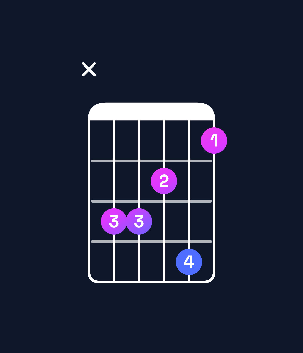 Chord chart for How to play F dominant 7th / C (2nd inversion) chord on guitar — Shape x33241 | Guitar Wiz