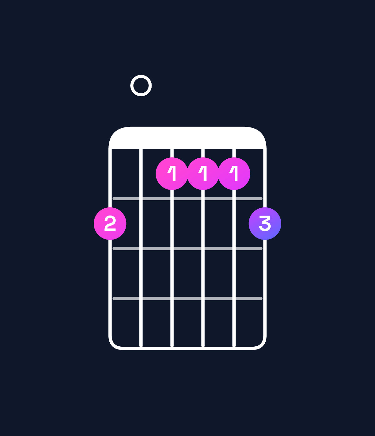 Chord chart for How to play F dominant 7th / E♭ (3rd inversion) chord on guitar — Shape b0aaab | Guitar Wiz