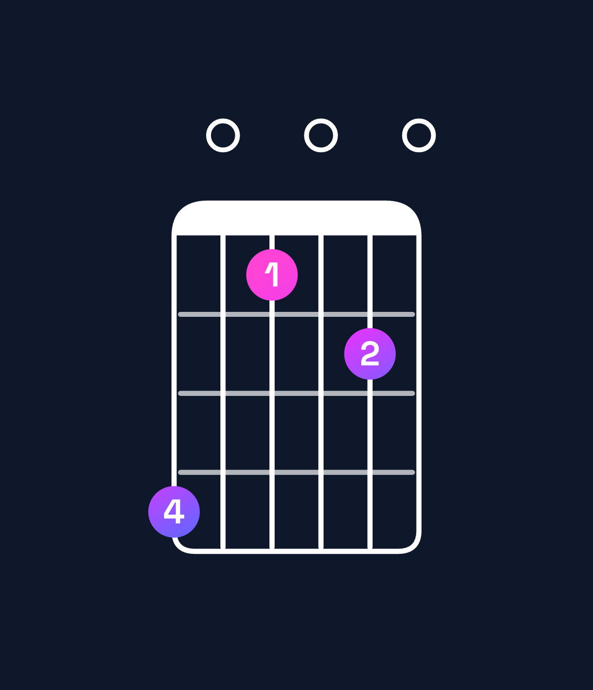 Chord chart for How to play F major 11 chord on guitar — Shape d0a0b0 | Guitar Wiz