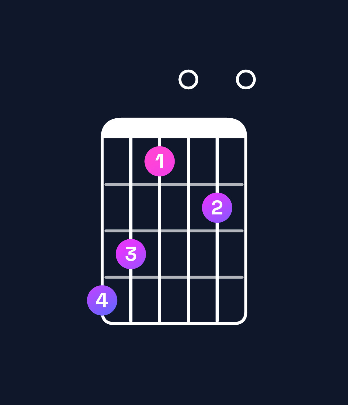 Chord chart for How to play F major 11 chord on guitar — Shape dca0b0 | Guitar Wiz