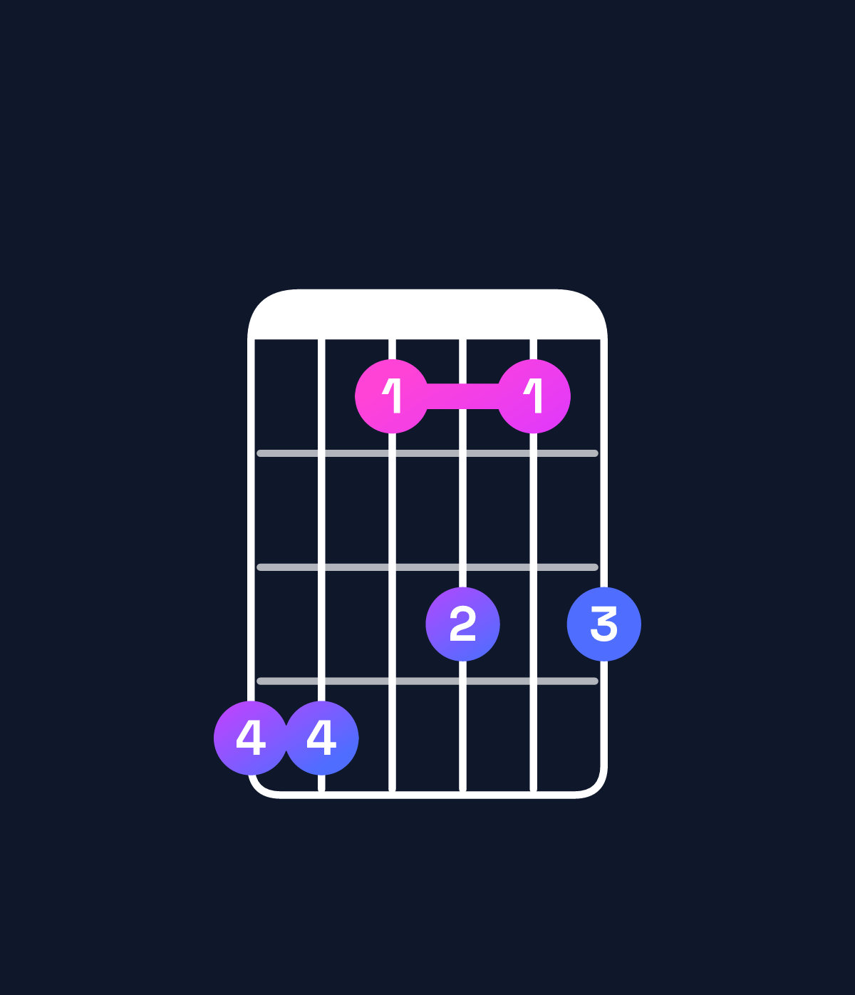 Chord chart for How to play F major 11 chord on guitar — Shape ddacac | Guitar Wiz
