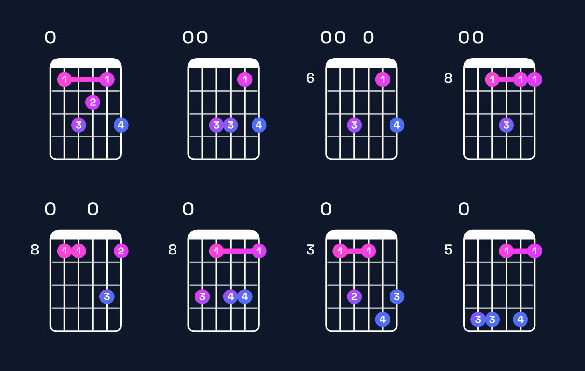 Chord chart for F major 11 / E (3rd inversion) Guitar Chord: Notes, Shapes & Bass Note | Guitar Wiz