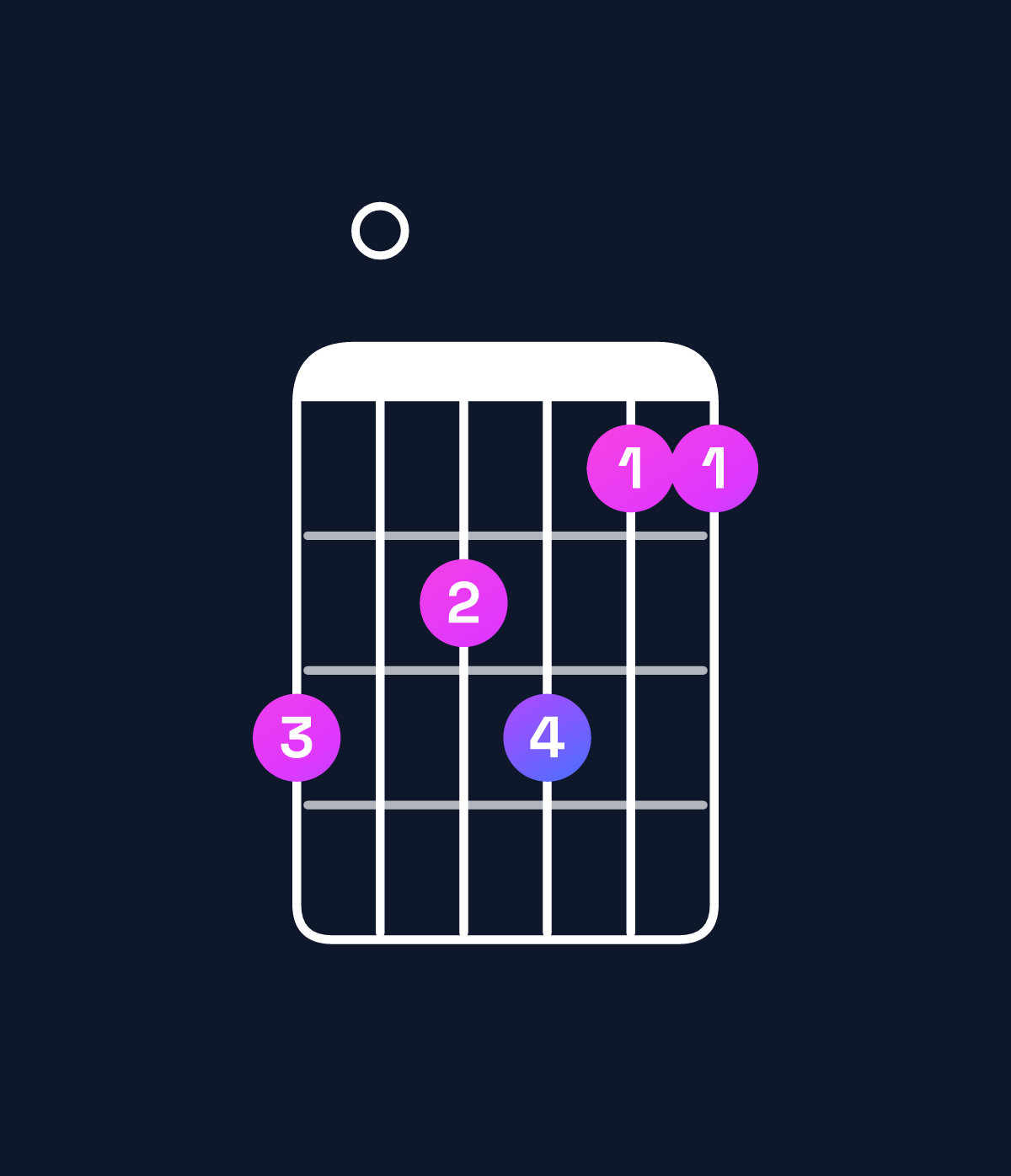Chord chart for How to play F major 11 / G (4th inversion) chord on guitar — Shape 302311 | Guitar Wiz