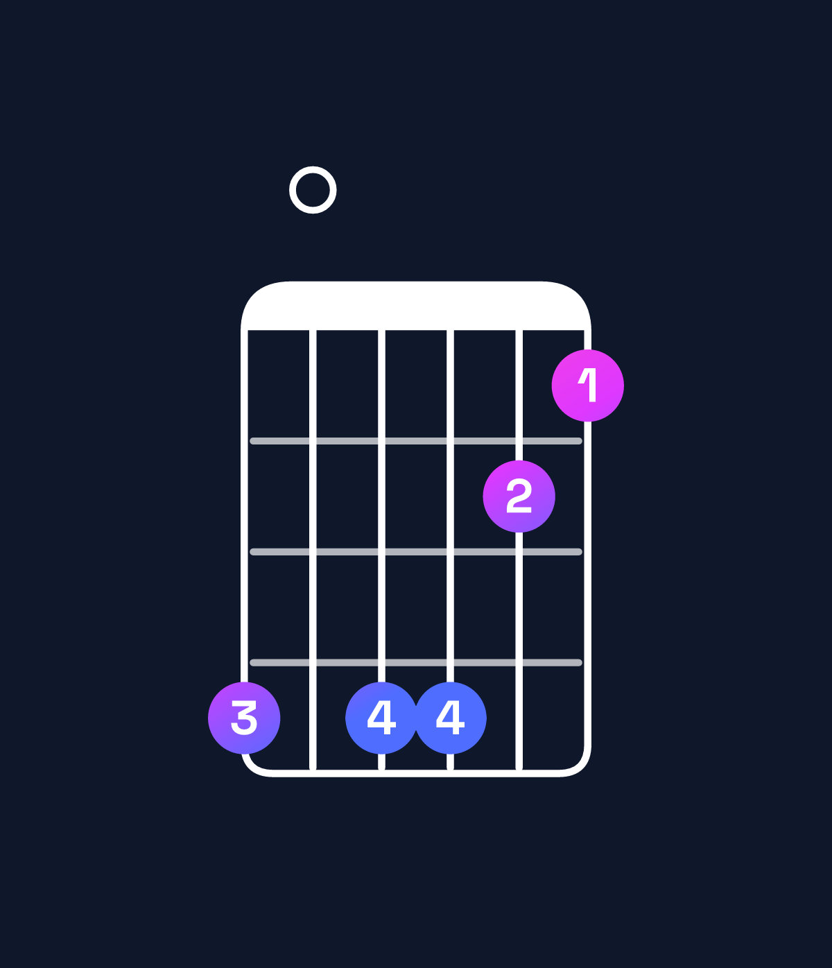Chord chart for How to play F major 11 / G (4th inversion) chord on guitar — Shape f0ffdc | Guitar Wiz