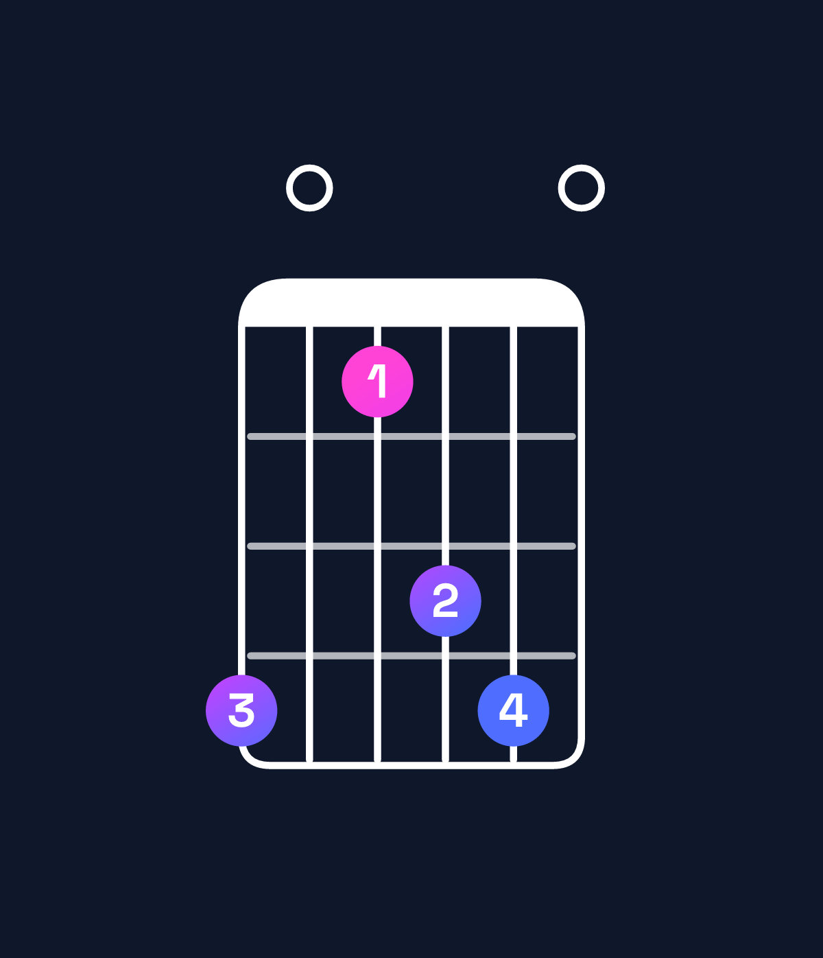 Chord chart for How to play F major 7th add 11 / B♭ (4th inversion) chord on guitar — Shape 603560 | Guitar Wiz