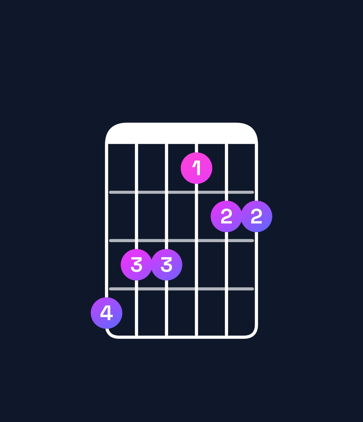 Chord chart for How to play F major 7th add 11 / C (2nd inversion) chord on guitar — Shape 877566 | Guitar Wiz