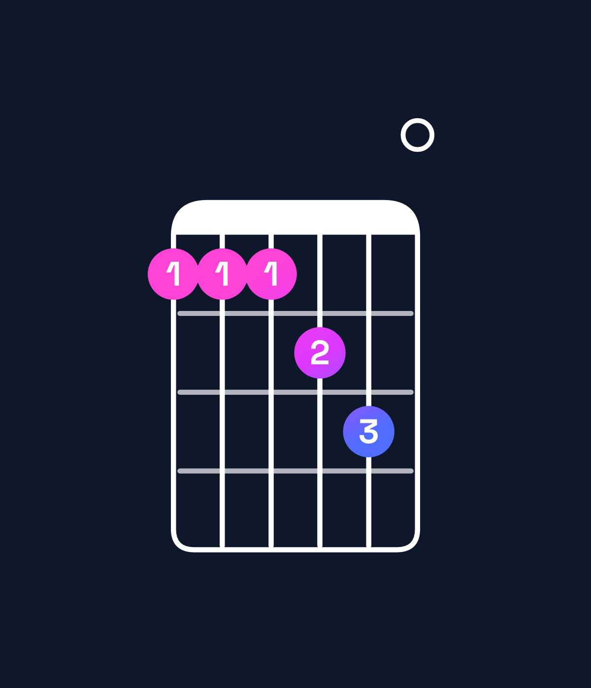 Chord chart for How to play F major 7th add 11 / C (2nd inversion) chord on guitar — Shape 8889a0 | Guitar Wiz