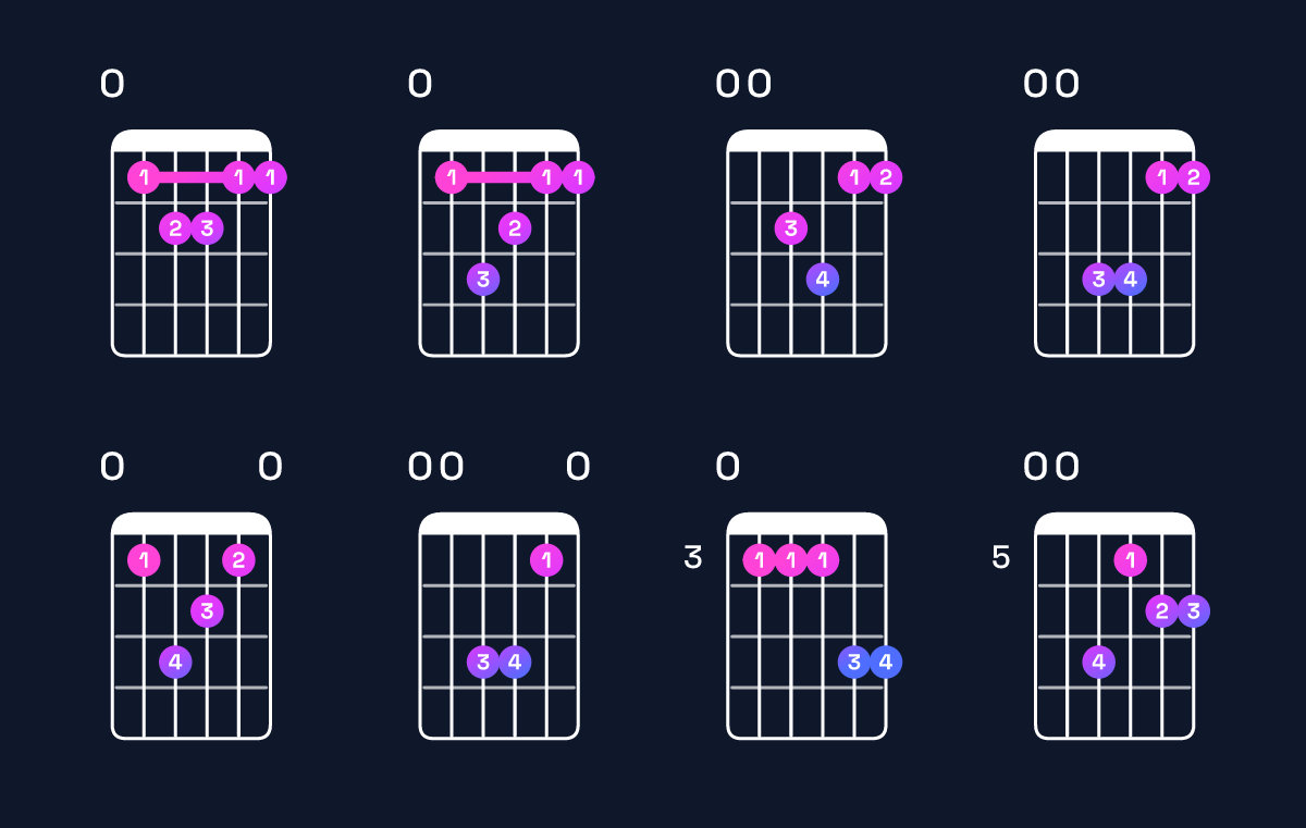 Chord chart for F major 7th add 11 / E (3rd inversion) Guitar Chord: Notes, Shapes & Bass Note | Guitar Wiz