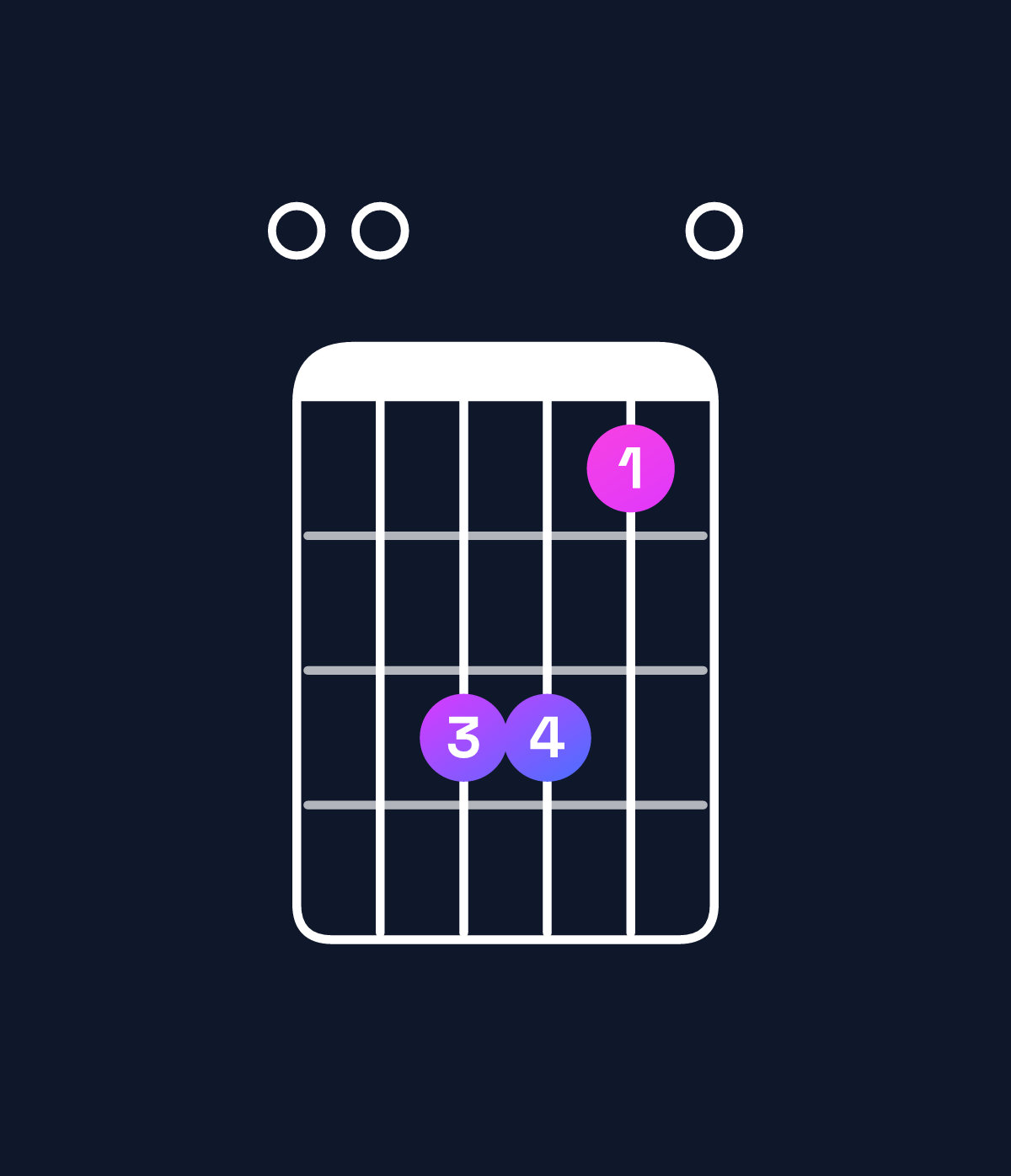 Chord chart for How to play F major 7th add 11 / E (3rd inversion) chord on guitar — Shape 003310 | Guitar Wiz