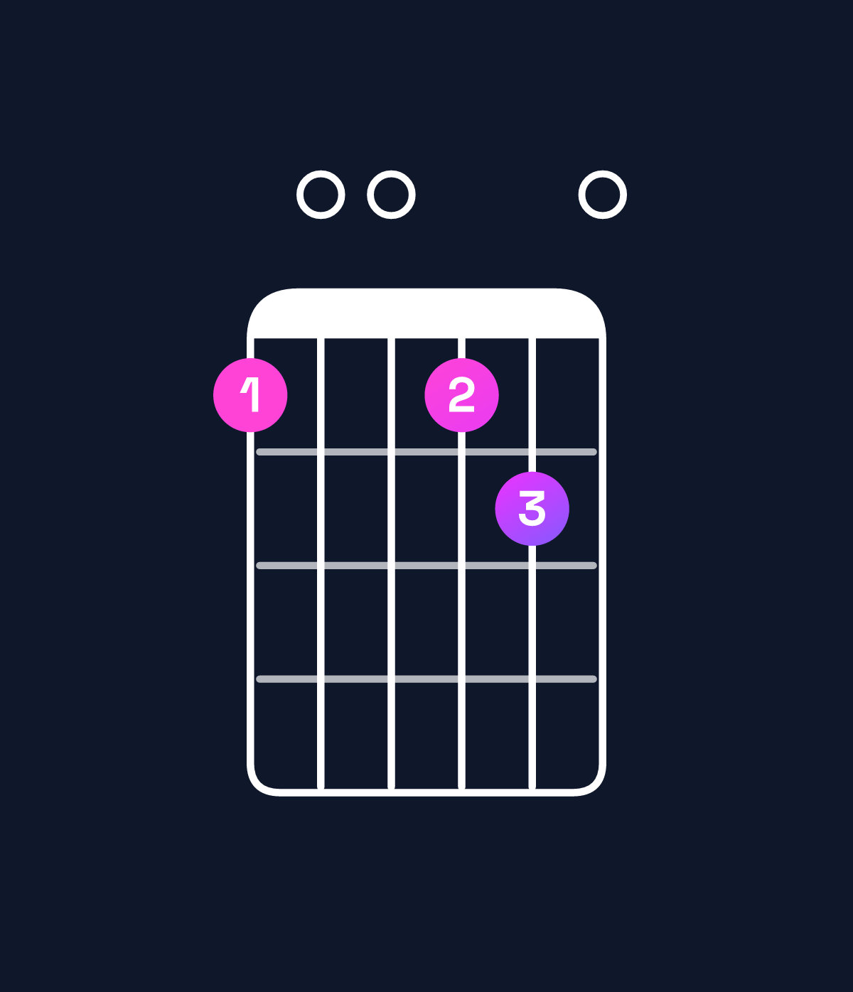 Chord chart for How to play F major 7th add 13 / A (1st inversion) chord on guitar — Shape 500560 | Guitar Wiz