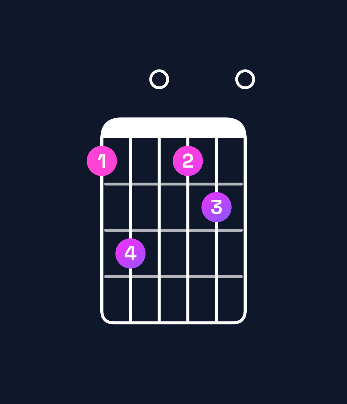 Chord chart for How to play F major 7th add 13 / A (1st inversion) chord on guitar — Shape 570560 | Guitar Wiz