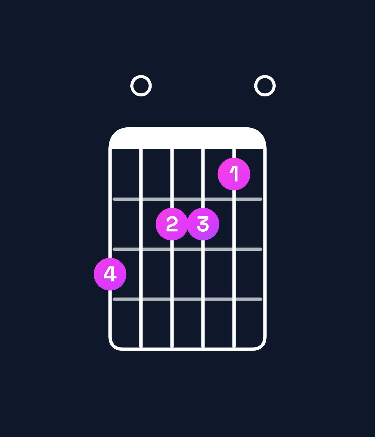 Chord chart for How to play F major 7th add 13 / C (2nd inversion) chord on guitar — Shape 807760 | Guitar Wiz