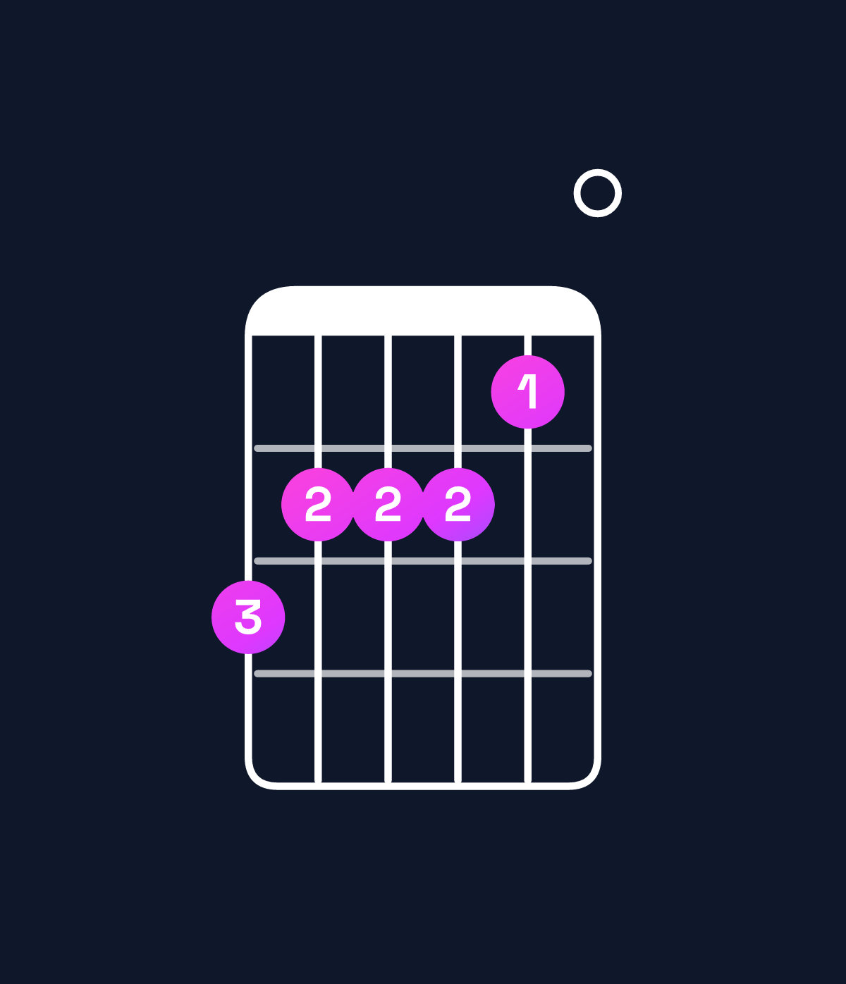 Chord chart for How to play F major 7th add 13 / C (2nd inversion) chord on guitar — Shape 877760 | Guitar Wiz