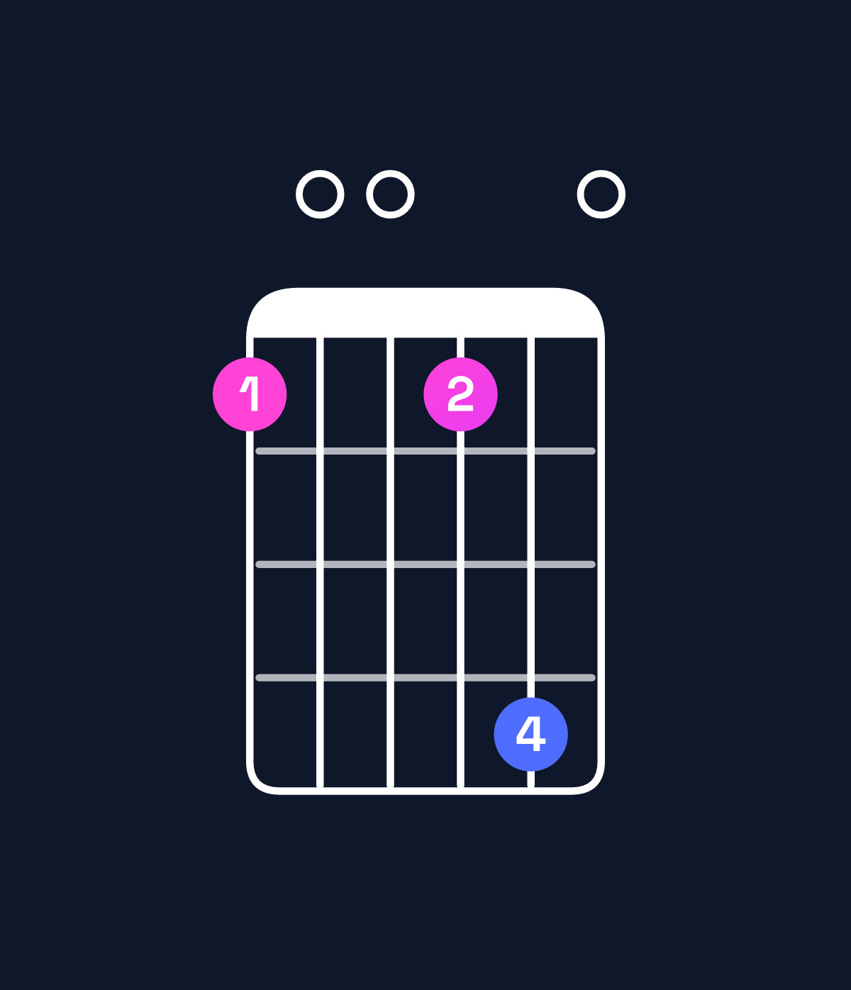 Chord chart for How to play F major 7th add 13 / D (4th inversion) chord on guitar — Shape a00ad0 | Guitar Wiz