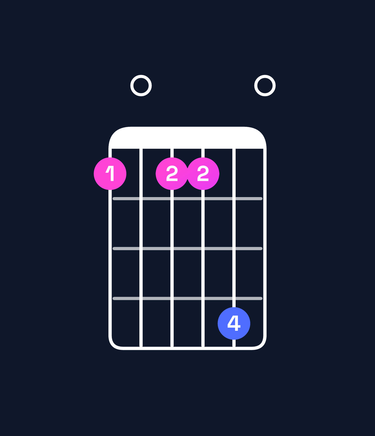 Chord chart for How to play F major 7th add 13 / D (4th inversion) chord on guitar — Shape a0aad0 | Guitar Wiz